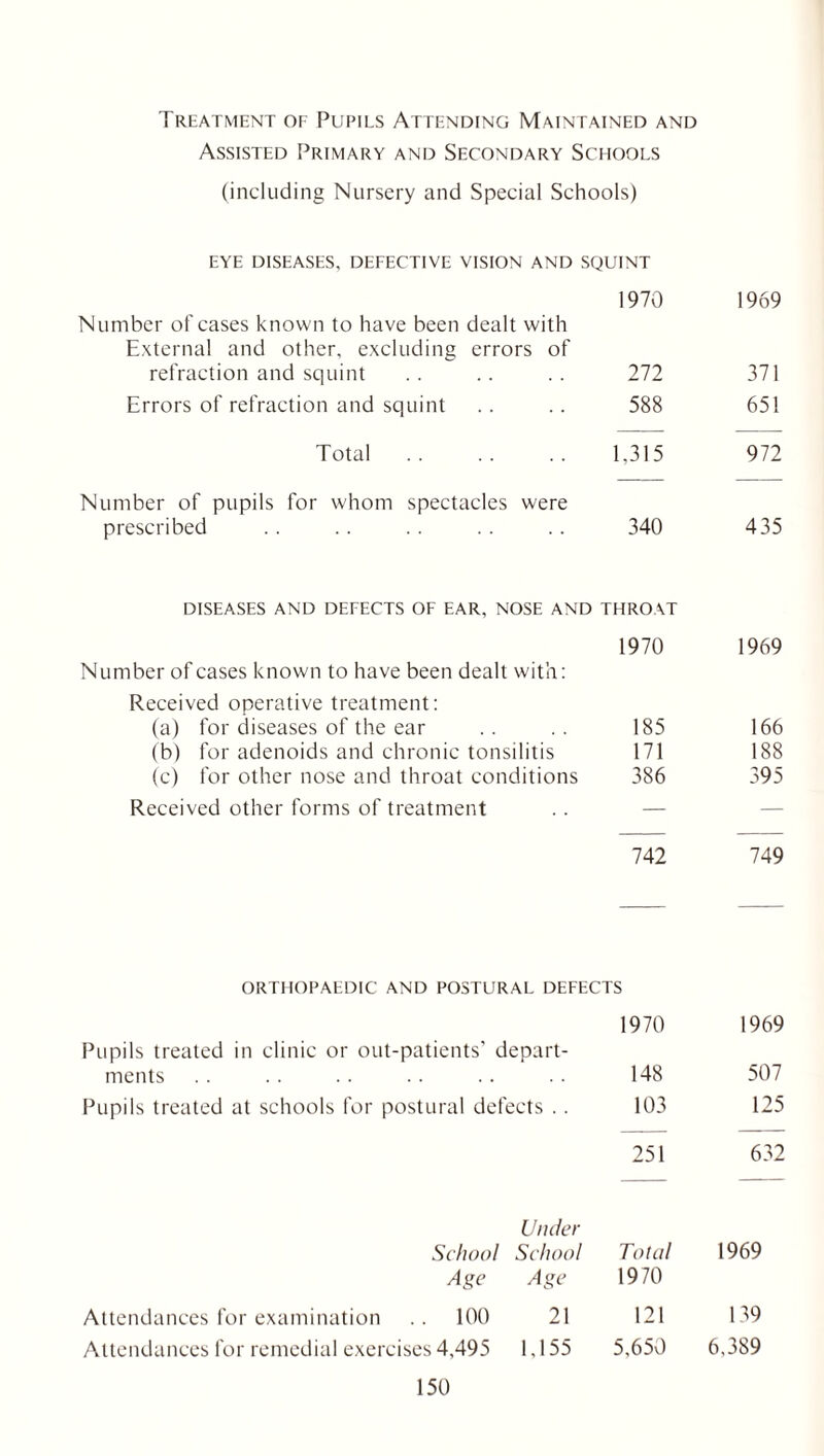 Treatment of Pupils Attending Maintained and Assisted Primary and Secondary Schools (including Nursery and Special Schools) EYE DISEASES, DEFECTIVE VISION AND SQUINT Number of cases known to have been dealt with External and other, excluding errors of 1970 1969 refraction and squint 272 371 Errors of refraction and squint 588 651 Total 1,315 972 Number of pupils for whom spectacles were prescribed 340 435 DISEASES AND DEFECTS OF EAR, NOSE AND THROAT Number of cases known to have been dealt with: Received operative treatment: 1970 1969 (a) for diseases of the ear 185 166 (b) for adenoids and chronic tonsilitis 171 188 (c) for other nose and throat conditions 386 395 Received other forms of treatment — — 742 749 ORTHOPAEDIC AND POSTURAL DEFECTS 1970 1969 Pupils treated in clinic or out-patients’ deoart- ments 148 507 Pupils treated at schools for postural defects .. 103 125 251 632 Under School School Total 1969 Age Age 1970 Attendances for examination .. 100 21 121 139 Attendances for remedial exercises 4,495 1,155 5,650 6,389 15U