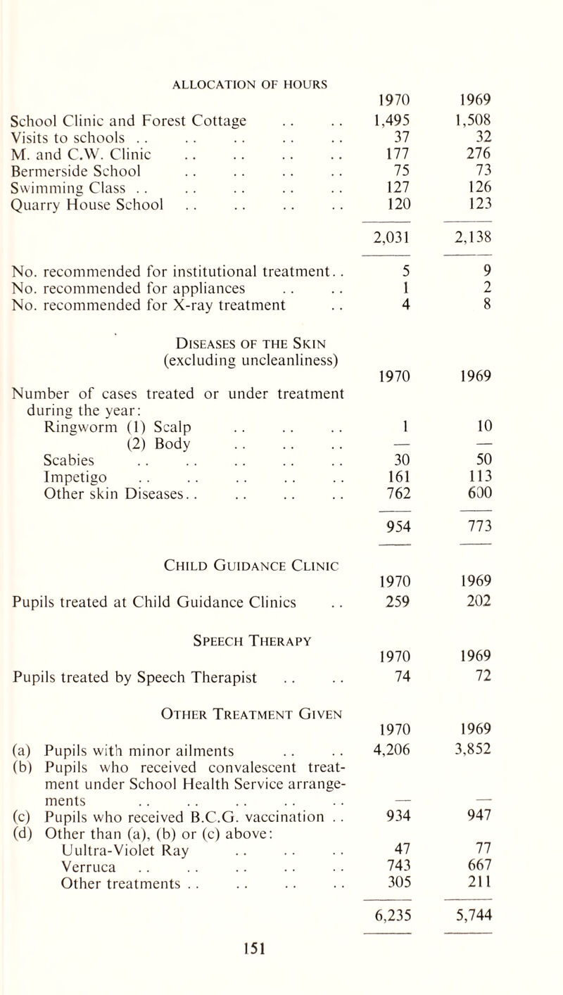 ALLOCATION OF HOURS 1970 1969 School Clinic and Forest Cottage 1,495 1,508 Visits to schools .. 37 32 M. and C.W. Clinic 177 276 Bennerside School 75 73 Swimming Class .. 127 126 Quarry House School 120 123 2,031 2,138 No. recommended for institutional treatment. . 5 9 No. recommended for appliances 1 2 No. recommended for X-ray treatment 4 8 Diseases of the Skin (excluding uncleanliness) 1970 1969 Number of cases treated or under treatment during the year: Ringworm (1) Scalp 1 10 (2) Body — — Scabies 30 50 Impetigo 161 113 Other skin Diseases. . 762 600 954 773 Child Guidance Clinic 1970 1969 Pupils treated at Child Guidance Clinics 259 202 Speech Therapy 1970 1969 Pupils treated by Speech Therapist 74 72 Other Treatment Given 1970 1969 (a) Pupils with minor ailments 4,206 3,852 (b) Pupils who received convalescent treat- ment under School Health Service arrange- ments — — (c) Pupils who received B.C.G. vaccination . . 934 947 (d) Other than (a), (b) or (c) above: Uultra-Violet Ray 47 77 Verruca 743 667 Other treatments . . 305 211 6,235 5,744