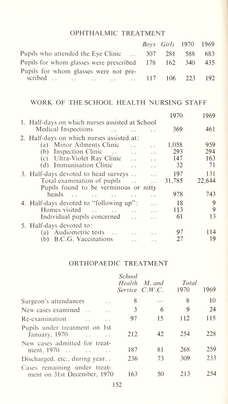 OPHTHALMIC TREATMENT Boys Girls 1970 1969 Pupils who attended the Eye Clinic 307 281 588 683 Pupils for whom glasses were prescribed Pupils for whom glasses were not pre- 178 162 340 435 scribed .. 117 106 223 192 WORK OF THE SCHOOL HEALTH NURSING STAFF 1970 1969 1. Half-days on which nurses assisted at School Medical Inspections 369 461 2. Half-days on which nurses assisted at: (a) Minor Ailments Clinic 1,058 959 (b) Inspection Clinic 293 294 (c) Ultra-Violet Ray Clinic 147 163 (d) Immunisation Clinic 32 71 3. Half-days devoted to head surveys 197 131 Total examination of pupils 31,785 22,644 Pupils found to be verminous or nitty heads 978 743 4. Half-days devoted to “following up”: 18 9 Homes visited 113 9 Individual pupils concerned 61 13 5. Half-days devoted to: (a) Audiometric tests 97 114 (b) B.C.G. Vaccinations 27 19 ORTHOPAEDIC TREATMENT School Health Service M. and C. W.C. Total 1970 1969 Surgeon’s attendances 8 — 8 10 New cases examined 3 6 9 24 Re-examination 97 15 112 115 Pupils under treatment on 1st January, 1970 212 42 254 228 New cases admitted for treat- ment, 1970 187 81 268 259 Discharged, etc., during year.. 236 73 309 233 Cases remaining under treat- ment on 31st December, 1970 163 50 213 254