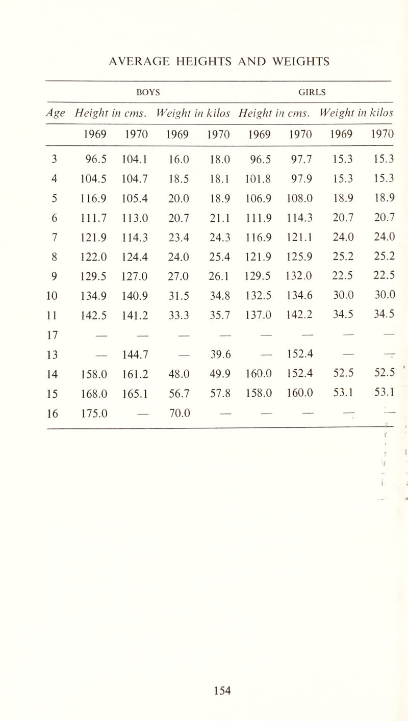 AVERAGE HEIGHTS AND WEIGHTS BOYS GIRLS Age Height in cms. Weight in kilos Height in cms. Weight in kilos 1969 1970 1969 1970 1969 1970 1969 1970 3 96.5 104.1 4 104.5 104.7 5 116.9 105.4 6 111.7 113.0 7 121.9 114.3 8 122.0 124.4 9 129.5 127.0 10 134.9 140.9 11 142.5 141.2 17 — — 13 — 144.7 14 158.0 161.2 15 168.0 165.1 16 175.0 — 16.0 18.0 96.5 18.5 18.1 101.8 20.0 18.9 106.9 20.7 21.1 111.9 23.4 24.3 116.9 24.0 25.4 121.9 27.0 26.1 129.5 31.5 34.8 132.5 33.3 35.7 137.0 — 39.6 — 48.0 49.9 160.0 56.7 57.8 158.0 70.0 — — 97.7 15.3 15.3 97.9 15.3 15.3 108.0 18.9 18.9 114.3 20.7 20.7 121.1 24.0 24.0 125.9 25.2 25.2 132.0 22.5 22.5 134.6 30.0 30.0 142.2 34.5 34.5 152.4 — —r 152.4 52.5 52.5 160.0 53.1 53.1 f