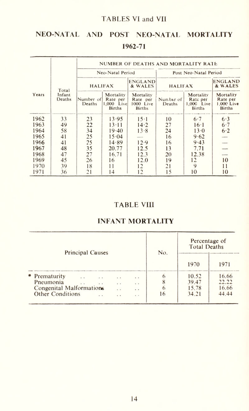 TABLES VI and VII NEO-NATAL AND POST NEO-NATAL MORTALITY 1962-71 NUMBER OF DEATHS AND MORTALITY RATE Neo-Natal Period Post Neo-Natal Period Total Infant HALIFAX ENGLAND & WALES HALIFAX ENGLAND & WALES Years Mortality Mortality Mortality Mortality Deaths Number of Deaths Rale per 1,000 Live Births Rale per 1000 Live Births Number of Deaths Rate per 1,000 Live Births Rate per 1,000 Live Births 1962 33 23 13-95 15 1 10 6-7 6-3 1963 49 22 13-11 14-2 27 16 1 6-7 1964 58 34 19-40 13-8 24 13 0 6-2 1965 41 25 15 04 — 16 9-62 — 1966 41 25 14-89 12-9 16 9-43 — 1967 48 35 20.77 12.5 13 7.71 — 1968 47 27 16.71 12.3 20 12.38 — 1969 45 26 16 12.0 19 12 10 1970 39 18 1 1 12 21 9 11 1971 36 21 14 12 15 10 10 TABLE VIII INFANT MORTALITY Principal Causes No. Percentage of Total Deaths 1970 1971 • Prematurity 6 10.52 16.66 Pneumonia 8 39.47 11 11 Congenital Malformations 6 15.78 16.66 Other Conditions 16 34.21 44.44