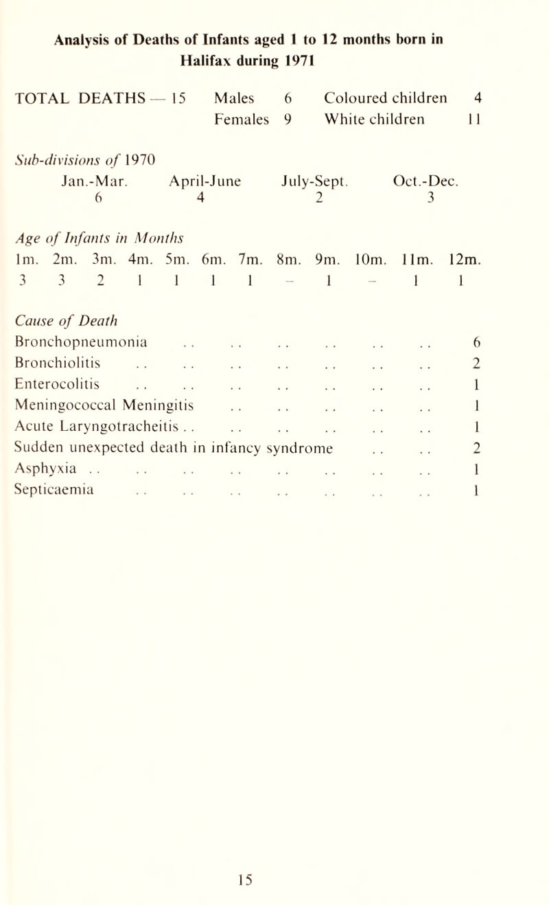 Analysis of Deaths of Infants aged I to 12 months born in Halifax during 1971 TOTAL DEATHS—15 Males 6 Coloured children 4 Females 9 White children 11 Sub-divisions of 1970 Jan.-Mar. April-June July-Sept. Oct.-Dec. 6 4 2 3 Age of Infants in Months 1m. 2m. 3m. 4m. 5m. 6m. 7m. 8m. 9m. 10m. 11m. 12m. 3 3 2 1111- 1 -1 1 Cause of Death Bronchopneumonia . . .. .. .. .. .. 6 Bronchiolitis . . . . . . . . .. . . . . 2 Enterocolitis .. .. .. .. .. .. 1 Meningococcal Meningitis .. .. .. . . .. 1 Acute Laryngotracheitis. . .. .. .. .. .. 1 Sudden unexpected death in infancy syndrome . . . . 2 Asphyxia . . .. .. .. .. .. 1 Septicaemia . . . . .. 1