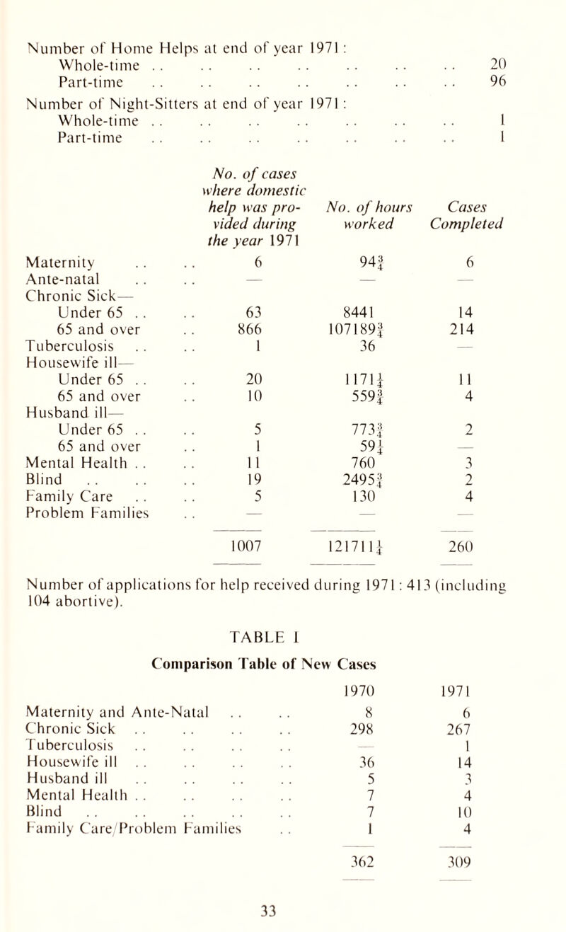 Number of Home Helps at end of year 1971 : Whole-time .. 20 Part-time 96 Number of Night-Sitters at end of year 1971 : Whole-time . . 1 Part-time No. of cases where domestic 1 help was pro- No. of hours Cases vided during the year 1971 worked Completed Maternity 6 941 6 Ante-natal Chronic Sick— — — Under 65 .. 63 8441 14 65 and over 866 107189? 214 Tuberculosis Housewife ill— 1 36 — Under 65 . . 20 U71| 11 65 and over Husband ill— 10 559? 4 Under 65 . . 5 773? 2 65 and over 1 591 Mental Health 11 760 3 Blind 19 2495? 2 Family Care 5 130 4 Problem Families — — 1007 121711? 260 Number of applications t 104 abortive). or help received during 1971: 413 (including TABLE 1 Comparison Table of New Cases 1970 1971 Maternity and Ante-Natal 8 6 Chronic Sick 298 267 Tuberculosis 1 Housewife ill 36 14 Husband ill 5 3 Mental Health 7 4 Blind 7 10 Family Care/Problem Families 1 4 362 309