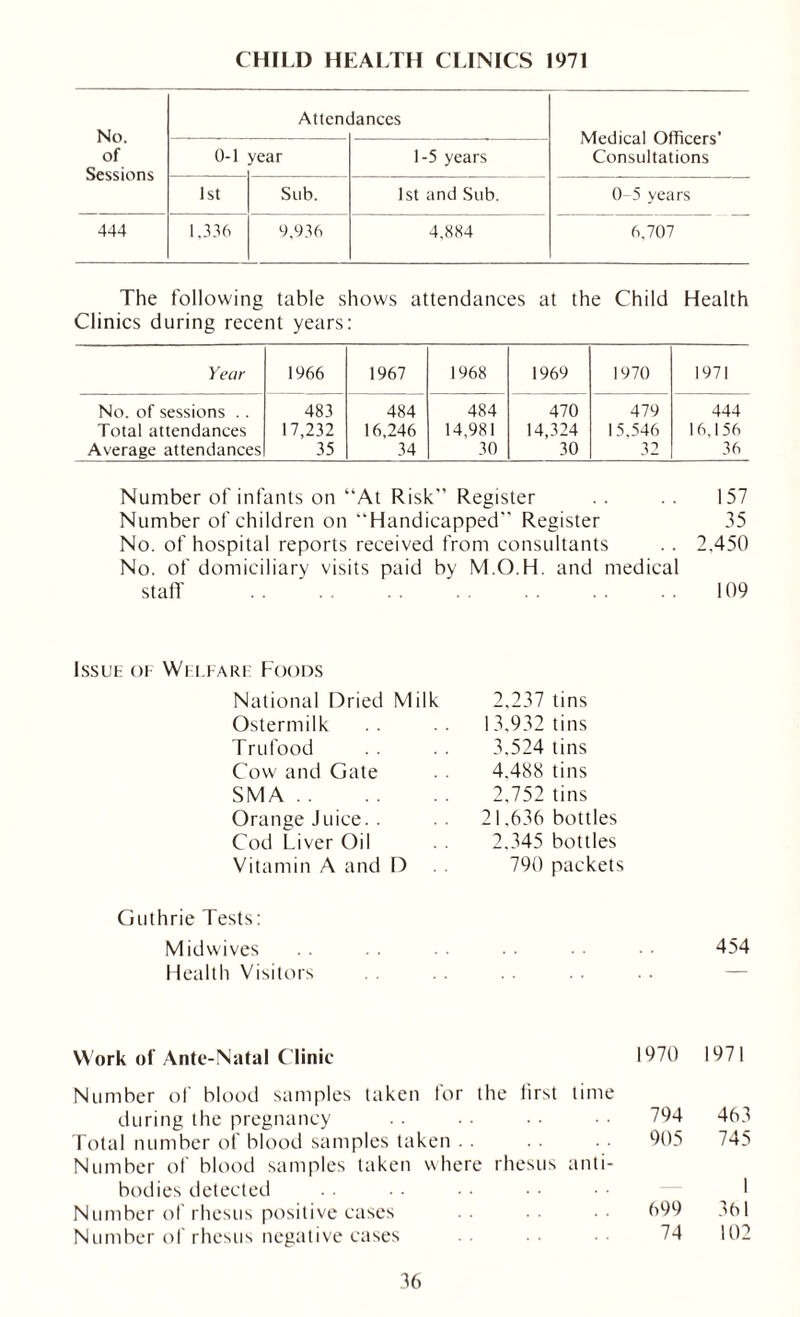 CHILD HEALTH CLINICS 1971 No. of Sessions Attcnc lances Medical Officers' Consultations 0-1 year 1-5 years 1st Sub. 1st and Sub. 0 5 years 444 1,336 9,936 4,884 6,707 The following table shows attendances at the Child Health Clinics during recent years: Year 1966 1967 1968 1969 1970 No. of sessions .. Total attendances Average attendances 483 17,232 35 484 16,246 34 484 14,981 30 470 14,324 30 479 15,546 32 Number of infants on “At Risk” Register Number of children on “Handicapped Register No. of hospital reports received from consultants No. of domiciliary visits paid by M.O.H. and medical staff 157 35 2.450 109 Issue of Welfarf Foods National Dried Milk 2,237 tins Ostermilk 13,932 tins Trufood 3,524 tins Cow and Gate 4.488 tins SMA 2,752 tins Orange Juice. . 21.636 bottles Cod Liver Oil 2.345 bottles Vitamin A and D 790 packet Guthrie Tests: Mid wives Health Visitors Work of Ante-Natal Clinic Number of blood samples taken lor the first time during the pregnancy Total number of blood samples taken Number of blood samples taken where rhesus anti- bodies detected Number of rhesus positive cases Number of rhesus negative cases 454 1970 1971 794 463 905 745 1 699 361 74 102