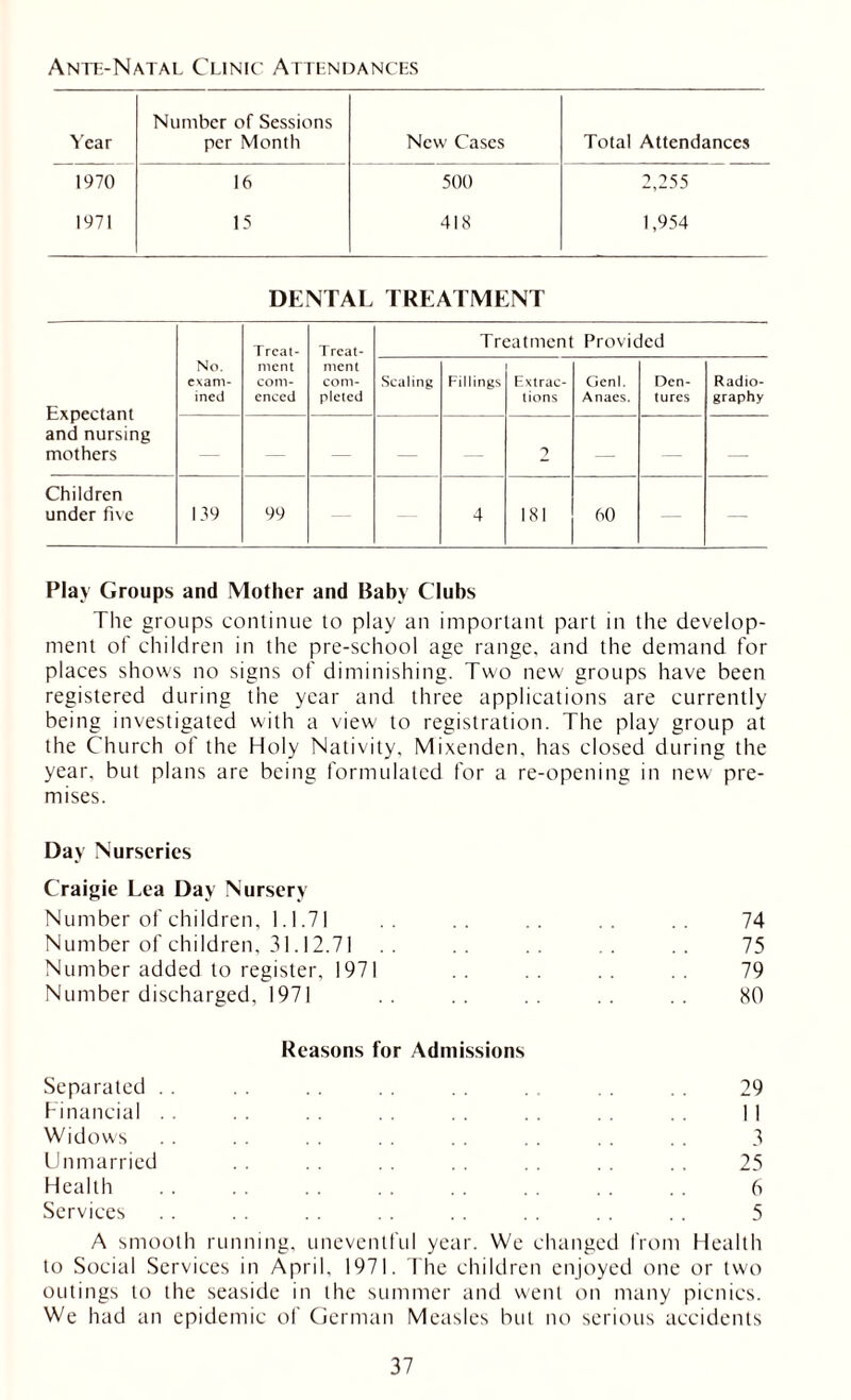 Ante-Natal Clinic Attendances Number of Sessions Year per Month New Cases Total Attendances 1970 16 500 2,255 1971 15 418 1,954 DENTAL TREATMENT Expectant and nursing mothers No. exam- ined Treat- ment com- enced Treat- ment com- pleted Treatment Provided Scaling Fillings Extrac- tions Gcnl Anaes. Den- tures Radio- graphy — — — 2 —- —- — Children under five 139 99 — 4 181 60 — — Play Groups and Mother and Baby Clubs The groups continue to play an important part in the develop- ment of children in the pre-school age range, and the demand for places shows no signs of diminishing. Two new groups have been registered during the year and three applications are currently being investigated with a view to registration. The play group at the Church of the Holy Nativity, Mixenden, has closed during the year, but plans are being formulated for a re-opening in new pre- mises. Day Nurseries Craigie Lea Day Nursery Number of children, 1.1.71 Number of children, 31.12.71 Number added to register, 1971 Number discharged, 1971 Reasons for Admissions Separated financial Widows Unmarried Health Services A smooth running, uneventful year. We changed from Health to Social Services in April. 1971. The children enjoyed one or two outings to the seaside in the summer and went on many picnics. We had an epidemic of German Measles but no serious accidents 74 75 79 SO 29 I I 3 25 6 5