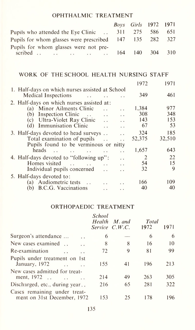 OPHTHALMIC TREATMENT Boys Girls 1972 1971 Pupils who attended the Eye Clinic 311 275 586 651 Pupils for whom glasses were prescribed 147 135 282 327 Pupils for whom glasses were not pre- scribed .. 164 140 304 310 WORK OF THE SCHOOL HEALTH NURSING STAFF 1972 1971 1. Half-days on which nurses assisted at School Medical Inspections . . 349 461 2. Half-days on which nurses assisted at: (a) Minor Ailments Clinic 1,384 977 (b) Inspection Clinic 308 348 (c) Ultra-Violet Ray Clinic 143 153 (d) Immunisation Clinic . . 67 53 3. Half-days devoted to head surveys .. 324 185 Total examination of pupils Pupils found to be verminous or nitty 52,375 32,510 heads 1,657 643 4. Half-days devoted to “following up”: 2 22 Homes visited 54 15 Individual pupils concerned .. 32 9 5. Half-days devoted to: (a) Audiometric tests 166 109 (b) B.C.G. Vaccinations 40 40 ORTHOPAEDIC TREATMENT School Health M. and Total Service c.w.c. 1972 1971 Surgeon's attendance ... 6 — 6 6 New cases examined 8 8 16 10 Re-examination 72 9 81 99 Pupils under treatment on 1st January, 1972 155 41 196 213 New cases admitted for treat- ment, 1972 214 49 263 305 Discharged, etc., during year.. 216 65 281 322 Cases remaining under treat- ment on 31st December, 1972 153 25 178 196