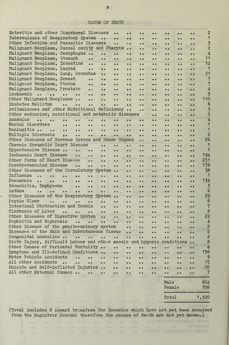 CAUSE OP DEATH Enteritis and other Diarrhoeal Diseases .. •. .. 2 Tuberculosis of Respiratory System .. .. .. .. . 1 Other Infective and Parasitic Diseases .. ,. 3 Malignant Neoplasm, Buccal cavity and Pharynx 2 Malignant Neoplasm, Oesophagus 4 Malignant Neoplasm, Stomach 11 Malignant Neoplasm, Intestine . 12 Malignant Neoplasm, Larynx ., .. .. .. .. .» 1 Malignant Neoplasm, Lung, Bronchus „» .. «. .. .* 31 Malignant Neoplasm, Breast .. .. 7 Malignant Neoplasm, Uterus <>. .. .. .. .. 7 Malignant Neoplasm, Prostate . .. .. 4 Leukaemia . .. .. •. .. .. .. .. .. *. 3 Other Malignant Neoplasms .. .. .. ». .. .. . 110 Diabetes Mellitus .. .. *. 6 Avitaminoses and other Nutritional deficiency .. .. . 3 Other endocrine, nutritional and metabolic diseases . • .. .« .. 3 Anaemias •• «« *. •. «• •• * * •• •« •• 4 Mental Disorders .. .. .. 1 Meningitis 1 Multiple Sclerosis .. .. .. 2 Other Diseases of Nervous System and Sense Organs ., .. *. .«. .. 26 Chronic Rheumatic Heart Disease 1 Hypertensive Disease .. 1 Ischaemic Heart Disease .. .. .. .. .. .. 194 Other forms of Heart Disease 231 Cerebrovascular Disease . 178 Other Diseases of the Circulatory System 38 Influenza .. ,, .. .. .. 1 Pneumonia .. 134 Bronchitis, Emphysema .. .. .. •• 3 Asthma * .. 2 Other Diseases of the Respiratory System 29 Peptic Ulcer .» «. 6 Intestinal Obstruction and Hernia 7 Cirrhosis of Liver .. 2 Other Diseases of Digestive System .. .. 22 Nephritis and Nephrosis .. 4 Other Disease of the genito-urinary system .. .. 2 Diseases of the Skin and Subcutaneous Tissue .• 2 Congenital Anomalies 2 Birth Injury, Difficult Labour and other anoxic and hypoxic conditions .. 8 Other Causes of Perinatal Mortality 4 Symptoms and Ill-defined Conditions .. 156 Motor Vehicle Accidents «. .. .... 9 All other Accidents .. .. .. .. 15 Suicide and Self-inflicted Injuries .. .... 10 All other External Causes .. 7 Male 604 Female 708 Total 1,320 (Total includes 8 inward transfers for December■which have not yet been received from the Registrar General therefore the causes of death are not yet known.)