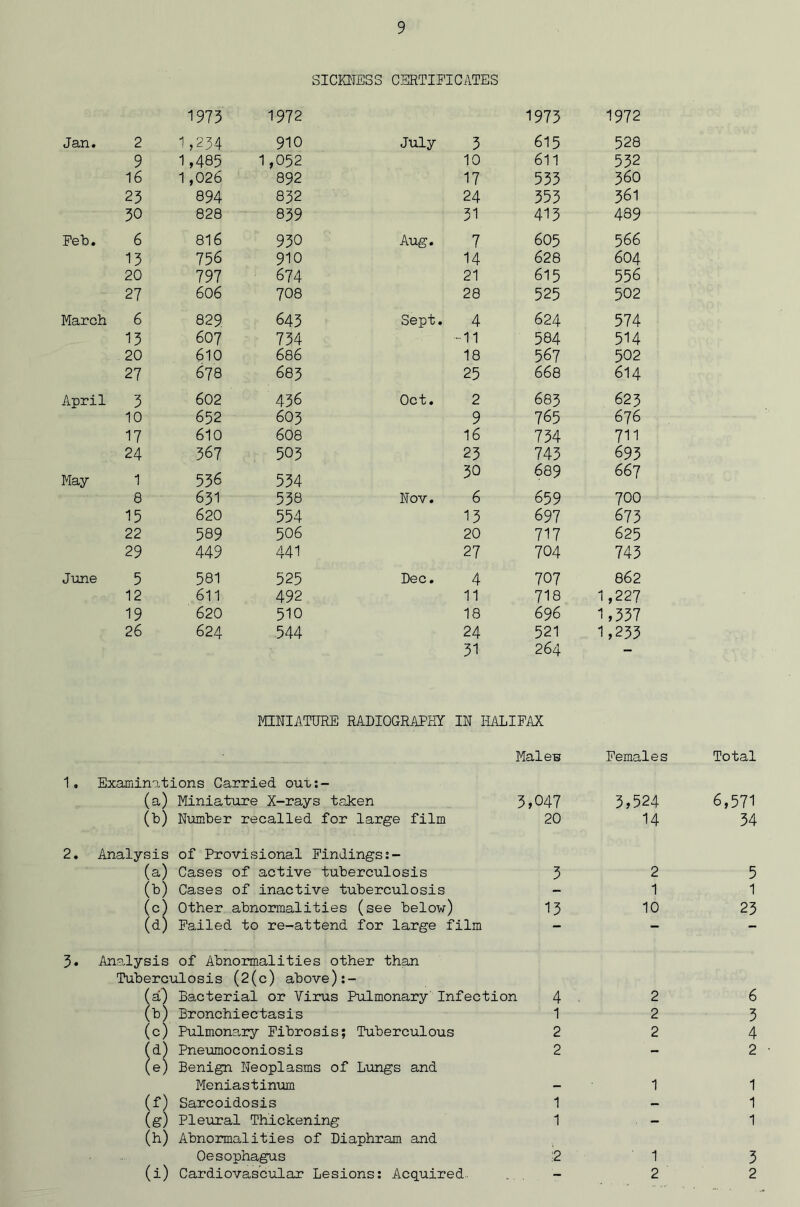 SICKNESS CERTIFICATES 1973 1972 1973 1972 Jan. 2 1,234 910 July 3 615 528 9 1,485 1,052 10 611 532 16 1 ,026 892 17 533 360 23 894 832 24 353 361 30 828 839 31 413 489 Feb. 6 816 930 Aug. 7 605 566 13 756 910 14 628 604 20 797 674 21 615 556 27 606 708 28 525 502 March 6 829 643 Sept. 4 624 574 13 607 734 -11 584 514 20 610 686 18 567 502 27 678 683 25 668 614 April 3 602 436 Oct. 2 683 623 10 652 603 9 765 676 17 610 6 08 16 734 711 24 367 503 23 743 693 May 1 536 534 30 689 667 8 631 538 Nov. 6 659 700 15 620 554 13 697 6 73 22 589 506 20 717 625 29 449 441 27 704 743 June 5 581 525 Dec. 4 707 862 12 611 492 11 718 1,227 19 620 510 18 696 1,337 26 624 544 24 521 1,233 31 264 - MINIATURE RADIOGRAPHY IN HALIFAX Male's 1. Examinations Carried out (a) Miniature X-rays taken (b) Number recalled for large film 2. Analysis of Provisional Findings (a) Cases of active tuberculosis (b) Cases of inactive tuberculosis (c) Other abnormalities (see below) (d) Failed to re-attend for large film 3. Analysis of Abnormalities other than Tuberculosis (2(c) above) a) Bacterial or Virus Pulmonary Infection ,b) Bronchiectasis (c) Pulmonary Fibrosis; Tuberculous (d) Pneumoconiosis (e) Benign Neoplasms of Lungs and Meniastinum (f) Sarcoidosis (g) Pleural Thickening (h) Abnormalities of Diaphram and Oesophagus (i) Cardiovascular Lesions: Acquired. 3,047 20 3 13 4 1 2 2 1 1 2 Females 3,524 14 2 1 10 Total 6,571 34 5 1 23 N\ CM