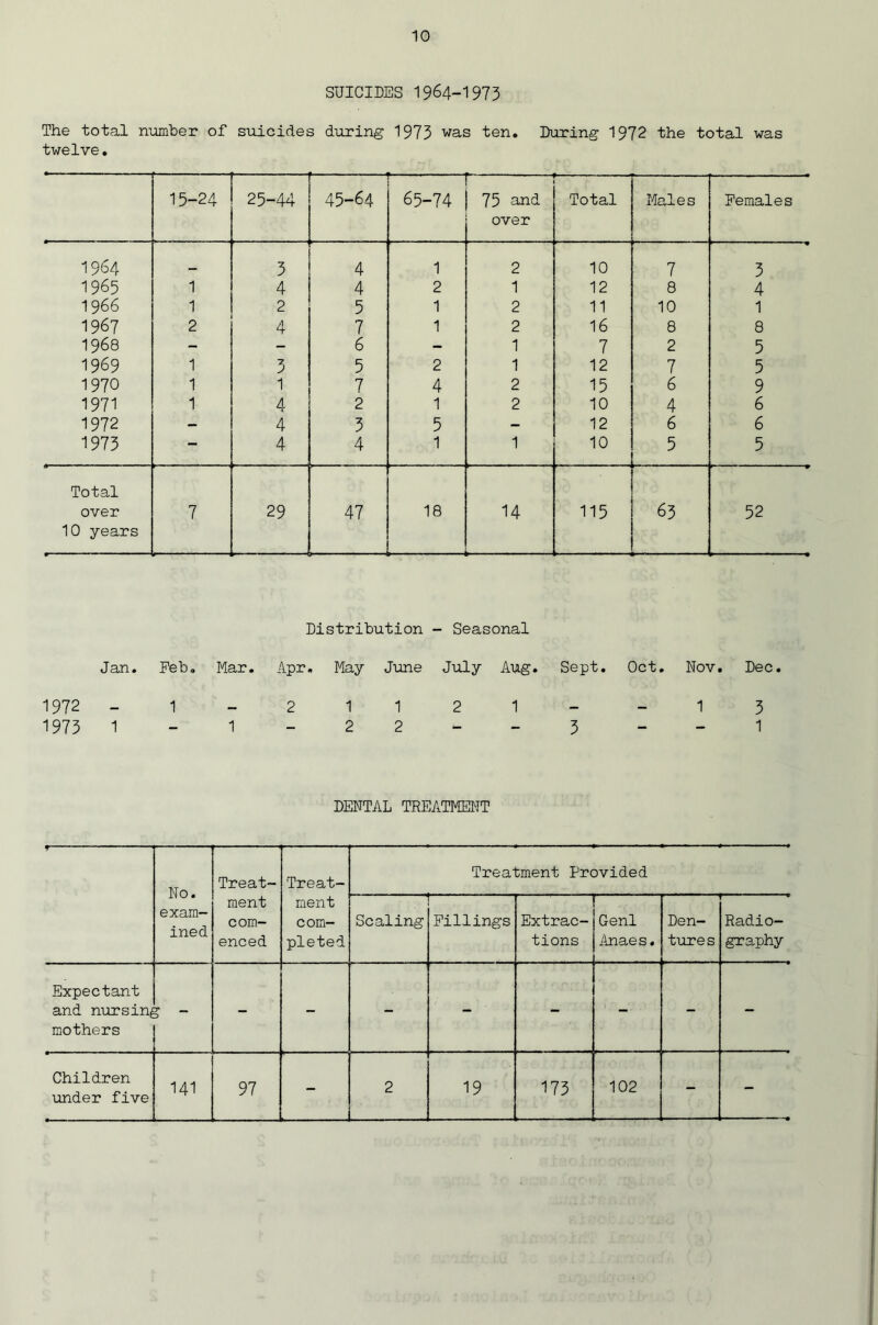 SUICIDES 1964-1973 The total number of suicides during 1973 was ten. During 1972 the total was twelve. 15-24 25-44 45-64 1 1 -- 65-74 — 75 and over Total Males Females 1964 3 4 1 2 10 7 3 1965 1 4 4 2 1 12 8 4 1 966 1 2 5 1 2 11 10 1 1967 2 4 7 1 2 16 8 8 1968 - - 6 - 1 7 2 5 1969 1 3 5 2 1 12 7 5 1970 1 1 7 4 2 15 6 9 1971 1 4 2 1 2 10 4 6 1972 - 4 3 5 - 12 6 6 1973 — 4 4 1 1 10 5 5 Total over 10 years 7 29 47 18 14 115 63 — 52 Distribution - Seasonal Jan. Feb. Mar. Apr, May June July Aug. Sept. Oct. Nov. Dec. 1972 1 — 2 1 1 2 1 — — 1 3 1973 1 - 1 2 2 - - 3 - 1 DENTAL TREATMENT r No. exam- ined Treat- ment com- enced 'Treat- ment com- pleted Treatment Provided Scaling Fillings Extrac- tions Genl Anaes. Den- tures V Radio- graphy Expectant and nursing mothers T — - - - - - - - - Children under five 141 97 - 2 19 173 102 -