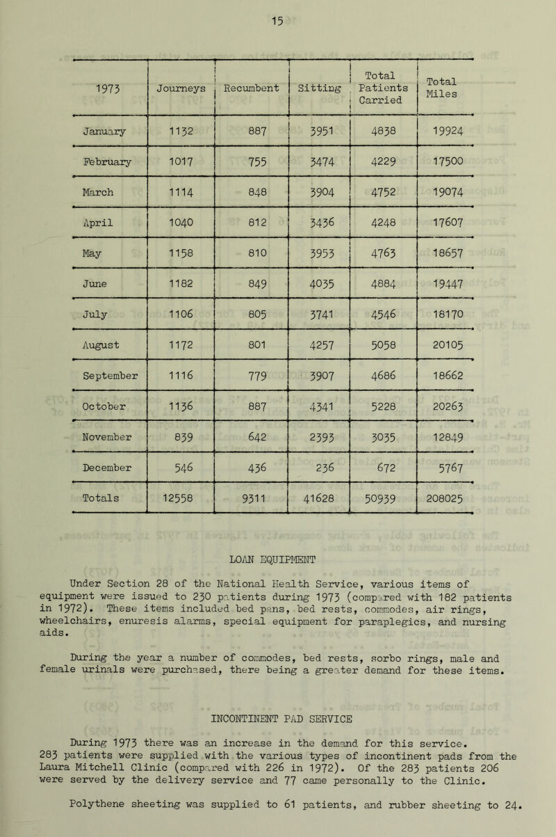 1973 Journeys r i Recumbent — j Sitting . - - - - ----- Total Patients Carried . 1 Total Miles January 1132 887 3951 4838 19924 February 1017 755 3474 4229 17500 March 1114 848 3904 4752 19074 April 1040 812 3436 4248 17607 May 1158 810 3953 4763 18657 June 1182 849 4035 4884 19447 July 1106 805 3741 4546 18170 August 1172 801 4257 5058 20105 September 1116 779 3907 4686 18662 October 1136 887 4341 5228 20263 November 839 642 2393 3035 12849 December 546 436 236 672 5767 Totals 12558 9311 41628 50939 208025 LOAN EQUIPMENT Under Section 28 of the National Health Service, various items of equipment were issued to 230 patients during 1973 (compared with 182 patients in 1972). These items included Led pans, bed rests, commodes, air rings, wheelchairs, enuresis alarms, special equipment for paraplegics, and nursing aids. During the year a number of commodes, hed rests, sorbo rings, male and female urinals were purchased, there being a greater demand for these items. INCONTINENT PAD SERVICE During 1973 there was an increase in the demand for this service. 283 patients were supplied with the various types of incontinent pads from the Laura Mitchell Clinic (compared with 226 in 1972). Of the 283 patients 206 were served by the delivery service and 77 came personally to the Clinic. Polythene sheeting was supplied to 61 patients, and rubber sheeting to 24.