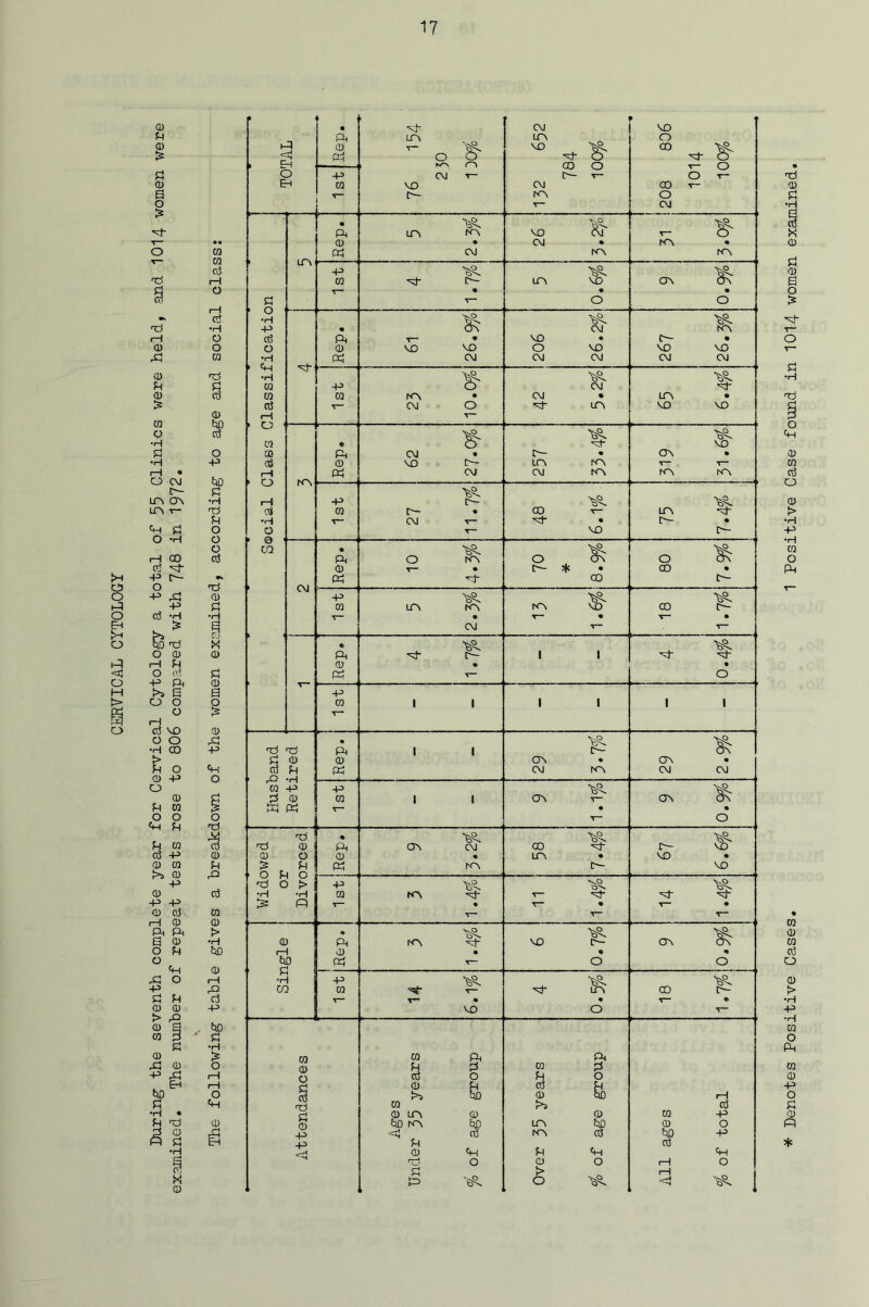 During the seventh complete year for Cervical Cytology a total of 55 Clinics were held, and 1014 women were examined. The number of repeat tests rose to 806 compared with 748 in 1972. » ft O ft • ft 0 LTM T- CM r- CM LTM MO ^ ft- T~ f VO 8 ft ft 0 T -p ' O •H -P 0 » ft ft 0 (—1 LTM • ft 0 km km • MO 8* CM - ft KM • -P 0 1— • LOi MO O OM ft • ft 0 ft MO MO CM MO O MO KM ft- • MO MO ■vJ -P T— S' CM O CM V LTM ft MO MO CQ 1—f C3 •H « 0 8* MO C~- ■'3 LCM KM MO ^— v— -p 0 1— ft- t— • CM t- 00 v- ft • LTM ft ft- • C\l ft 0 PI O KM v- • O ft ft- * • co O ft CO • ft- -P 0 ^— 0^ ir\ kv • KM MO 9 CO ft- T— • ft 0 PI ft- ft- • ■V— 1 1 . ^ ft V • 0 -P 0 1 1 1 1 1 1 § , 0 0) !h 0 ft ft CTM CM KM ft OM • CM CM 'CQ -P 2 Q) -P 0 1 1 - ^ ON ^— • CM ft • Widowed or Divorced • ft 0 ft _ OM CM • KM 00 ft LTM • ft- ft- mo MO * MO -P 0 KM ft • r— • ^— ft *=1- T~ • Single •» Ph 0 ft KM ft • MO ft- e 0 OM ft n 0 -p 0 . ^ ft T~ r“ • , Id. ft LTM • 'SjA CO ft- ^— • Attendances Ages Under 35 years ajo of age group Over 35 years °/o of age group rl ; «3 0 -p 0 O ty) -P o3 ft ft 0 1—l < ^ Denotes Positive Cases. 1 Positive Case found in 1014 women examined
