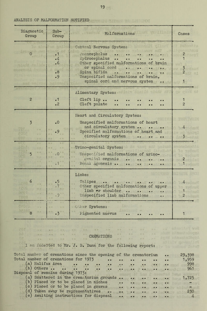 ANALYSIS OP MALFORMATION NOTIFIED Diagnostic Group Sub- Group Ma.1 f o rmat ions Cases F- Central Nervous System: 0 .1 Anencephalus .. .. ... «. 2 .4 Hydrocephalus 1 . 6 Other specified malformations of brain or spinal cord ., .. ». »„ 3 .8 Spina bifida 2 .9 Unspecified malformations of brain. spinal cord and nervous system s. 1 Alimentary System: 2 .1 Cleft lip 1 .2 Cleft palate 2 Heart and Circulatory System: 3 .0 Unspecified malformations of heart and circulatory system 4 .9 Specified malformations of heart and circulatory system .. .. .. 3 Urino-genital System: 5 ' .0 Unspecified malformations of urino- genital organis 2 ,1 Renal Agenesis 1 Limbs: 6 .5 Talipes • • •o «* ©# ©« 4 .7 Other specified malformations of upper limb e*r shoulder 1 0 ** / Unspecified limb malformations .* 2 Other Systems: 8 .3 Pigmented maevus .. 1 CREMATIONS 1 am Indebted .to Mr. J. B. Dunn for the following repox-t: Total number of cremations since the opening of the crematorium .. 29,398 Total number of cremations for 1973 1 ,959 (a) Halifax Area , „ .. .. .. .. 998 (b) Others .. .. 961 Disposal of remains during 1973 * (a) Scattered in the crematorium grounds 1,725 (b) Placed or to be placed in niches .. .. .. .. .. - (c) Placed or to be placed in graves .. .. - (d) Taken away be representatives .. .. .. 230 (e) Awaiting instructions for disposal 4