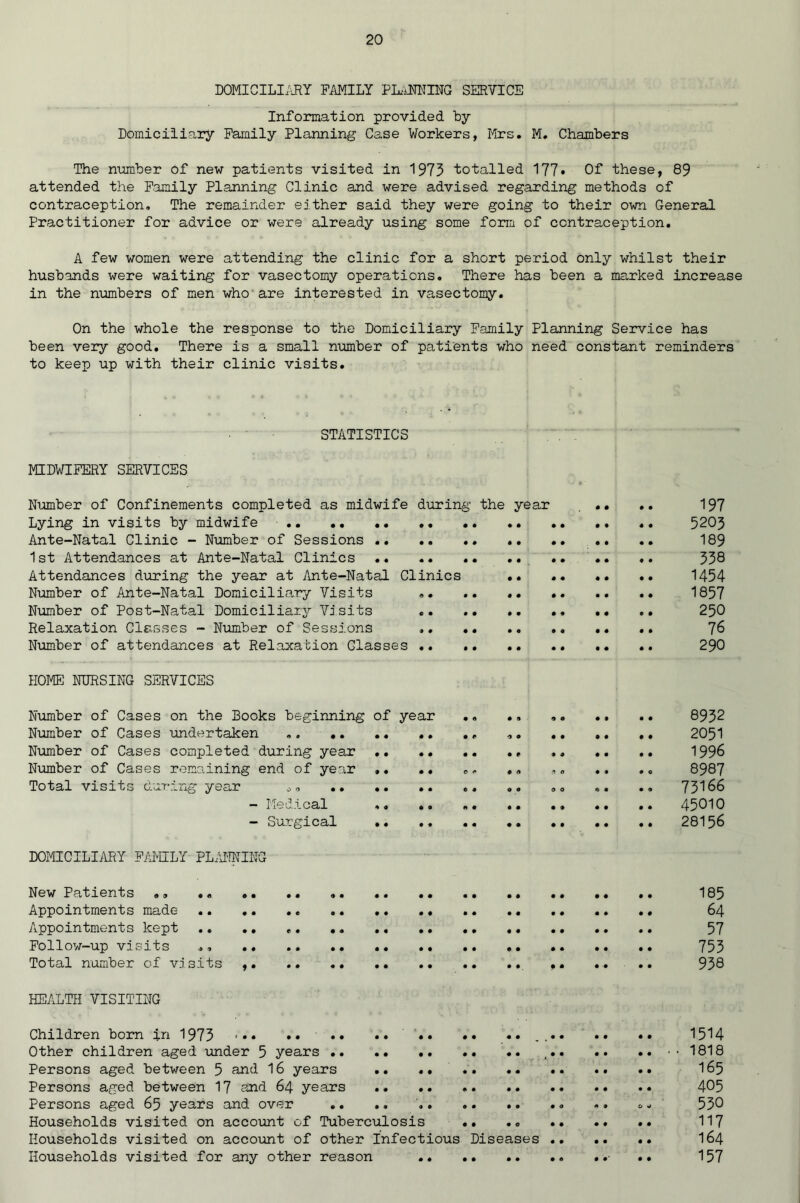 DOMICILIARY FAMILY PLANNING SERVICE Information provided by Domiciliary Family Planning Case Workers, Mrs. M, Chambers The number of new patients visited in 1973 totalled 177• Of these, 89 attended the Family Planning Clinic and were advised regarding methods of contraception. The remainder either said they were going to their own General Practitioner for advice or were already using some form of contraception. A few women were attending the clinic for a short period only whilst their husbands were waiting for vasectomy operations. There has been a ma,rked increase in the numbers of men who are interested in vasectomy. On the whole the response to the Domiciliary Family Planning Service has been very good. There is a small number of patients who need constant reminders to keep up with their clinic visits. STATISTICS MIDWIFERY SERVICES Number of Confinements completed as midwife during the year ... .. 197 Lying in visits by midwife 5203 Ante-Natal Clinic - Number of Sessions 189 1st Attendances at Ante-Natal Clinics 338 Attendances during the year at Ante-Natal Clinics .. 1454 Number of Ante-Natal Domiciliary Visits .. .. .. 1857 Number of Post-Natal Domiciliary Visits .. 250 Relaxation Classes - Number of Sessions .. •• 76 Number of attendances at Relaxation Glasses .. .. .. .• .. .. 290 HOME NURSING SERVICES Number of Cases on the Books beginning of year .. •. ,. .. .. 8932 Number of Cases undertaken 2051 Number of Cases completed during year .. .. .. 1996 Number of Cases remaining end of year .. .. e, ,» ,. .. . „ 8987 Total visits during year «. .. ». .. 73166 - Medical .. .. .. 45010 - Surgical 28156 DOMICILIARY FAMILY PLANNING New Patients .. .. .. 185 Appointments made .. 64 Appointments kept .. .. .. 57 Follow-up visits .. .. 753 Total number of visits .. .. .. 938 HEALTH VISITING Children born in 1973 .... .. .. •• ...... .. •• 1514 Other children aged under 5 years .-ISIS Persons aged between 5 end 16 years .. .. .. .. .. .. .. 165 Persons aged between 17 and 64 years 405 Persons aged 65 years and over .. .. ' .. 530 Households visited on account of Tuberculosis .. .. .. .. .. 117 Households visited on account of other Infectious Diseases * 164 Households visited for any other reason • .. 157