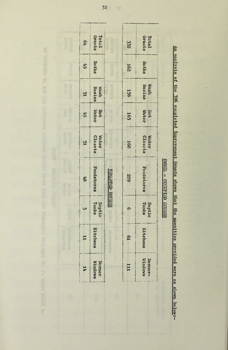 ! i O H3 I d O 1 on P d- i 3 P M ! “ i td | D3 VO C+* ! tr* to j I | 1 td si ! P P U1 CO CO ■ d* h- tr ' » CO ' 1 3- K ►p- p o d- d- 3 I-1 p U1 o d- (-V CO CD p d d- co • i dj o o p- CO 00 d- o d 1 p CO ! | H3 CQ i P (t> 1 EL d=s ; cr c+ CO H- ; 1 r P d- d* o tr ! CD b ; l; CO 1 . i 1 *: t» H- O d* 1:3 a *■ PL £ O P < d CD — g 1 ! | I j | O H d O P d- i 0 P to d- I-1 CO . ; td !-*■ P ON cfr- to sr CD { td s£ p p d* CO CO 1 U1 d1* | ON 0 CO ' . . - , 1 ! «: w i d* P o ON d- d- on CD n s; d-l p t-V O d- ON CO CD j o CD d d- | i CO dj o o to PL to CO VO c+- o d CD 1 CO ; ! h w ! p o * ON - sr d- j CD H- CD - -- B d- ON o d* tr P • 0 CD 1 *: to H» O d* S d d* p- B d* 1 O P < d CO 1 I 1- 1 j & analysis of the 396 completed Improvement Grants shows that the amenities provided were as shown below: