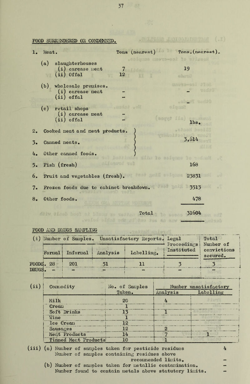 FOOD SliBIL'^HDERED OH CONDEMNED. 1. 2. 3. 4. 5. 6. 7. 8. Meat. Tons (nearest) Tons. (n< (a) s1aught e rhou s e s (i) carcase meat 7 19 (ii) Offal 12 (b) wholesale premises. (i) carcase neat - - (ii) offal — (c) retail shops (i) carcase meat - (ii) offal - lbs Cooked meat and neat products. Canned meats. Other canned foods. Fish (fresh) Fruit and vegetables (fresh). Frozen foods due to cabinet breakdown. Other foods. Total 3,614 168 23831 3513 478 31604 FOOD AND DRUGS SAMPLING (i) 'Number of Samples. Unsatisfactory ReportsJ Legal Total -*■ Proceedings | Number of Formal FOODS. 28 DRUGS. Informal i Analysis ; Labelling, Instituted convictions ' secured. 201 51 11 4 Commodity No. of Samples Taken. Number unsatisfactory Analysis Labelling Milk J 20 4 | Cream 1 i Soft Drinks ! 13 1 1 Wine j 1 i I Ice Cream i 12 - 1 ! Sausages | 12 2 | Meat Products \ 14 7 _.l _.J ! Tinned Meat Products' 10 1 f (iii) (a) Number of samples taken for pesticide residues 4 Number of samples containing residues above recommended limits. — (b) Number of samples taken for metallic contamination, — Number found to contain metals above statutory limits. —
