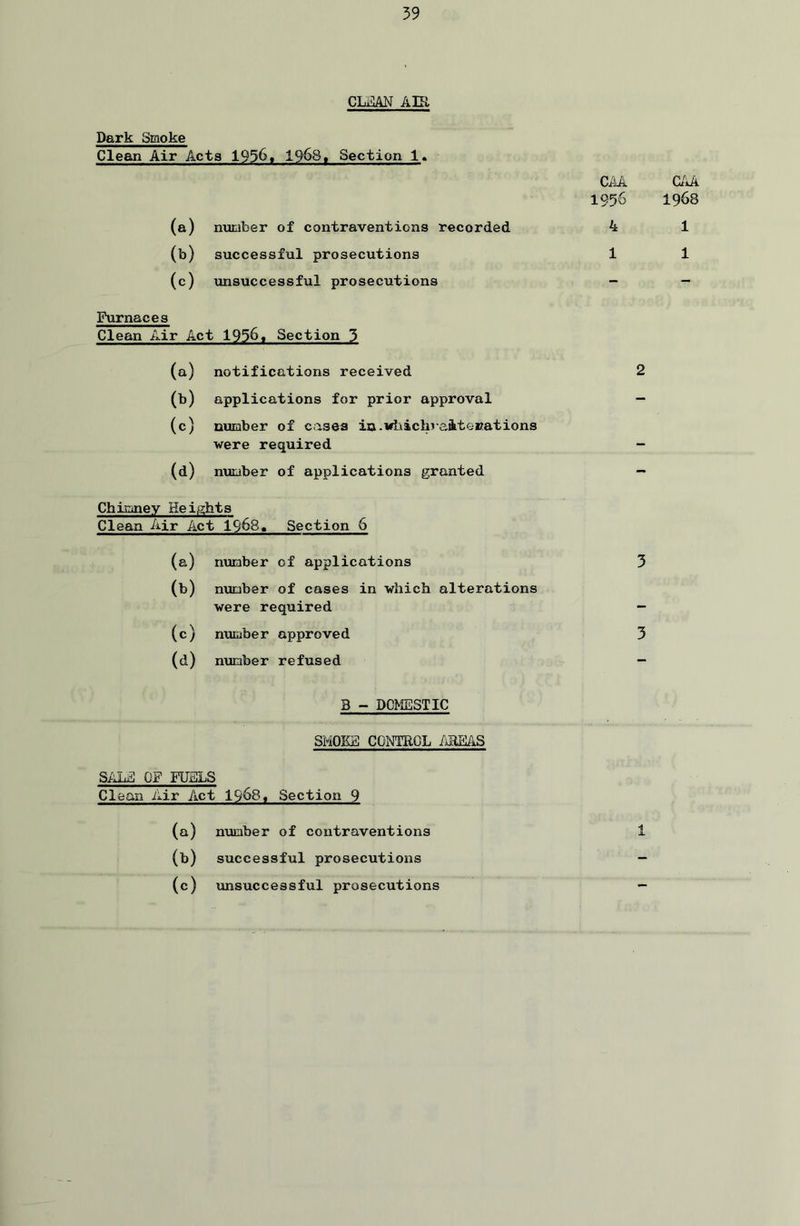 CLijIAN A El Dark Smoke Clean Air Acta 1956, 1968, Section 1. CM. CAA 1956 1968 (a) number of contraventions recorded 4 (b) successful prosecutions 1 (c) unsuccessful prosecutions - Furnaces Clean Air Act 1956« Section 3 (a) notifications received 2 00 applications for prior approval - (c) number of cases in.vhichvaAterations were required - (d) number of applications granted - Chimney Heights Clean Air Act 19&8. Section 6 (a) number of applications 3 (b) number of cases in which alterations were required - (c) number approved 3 (d) number refused B - DOMESTIC SMOKE CONTROL AREAS SALE OF FUELS Clean Air Act 1968, Section 9 (a) number of contraventions 1 (b) successful prosecutions - (0) unsuccessful prosecutions -