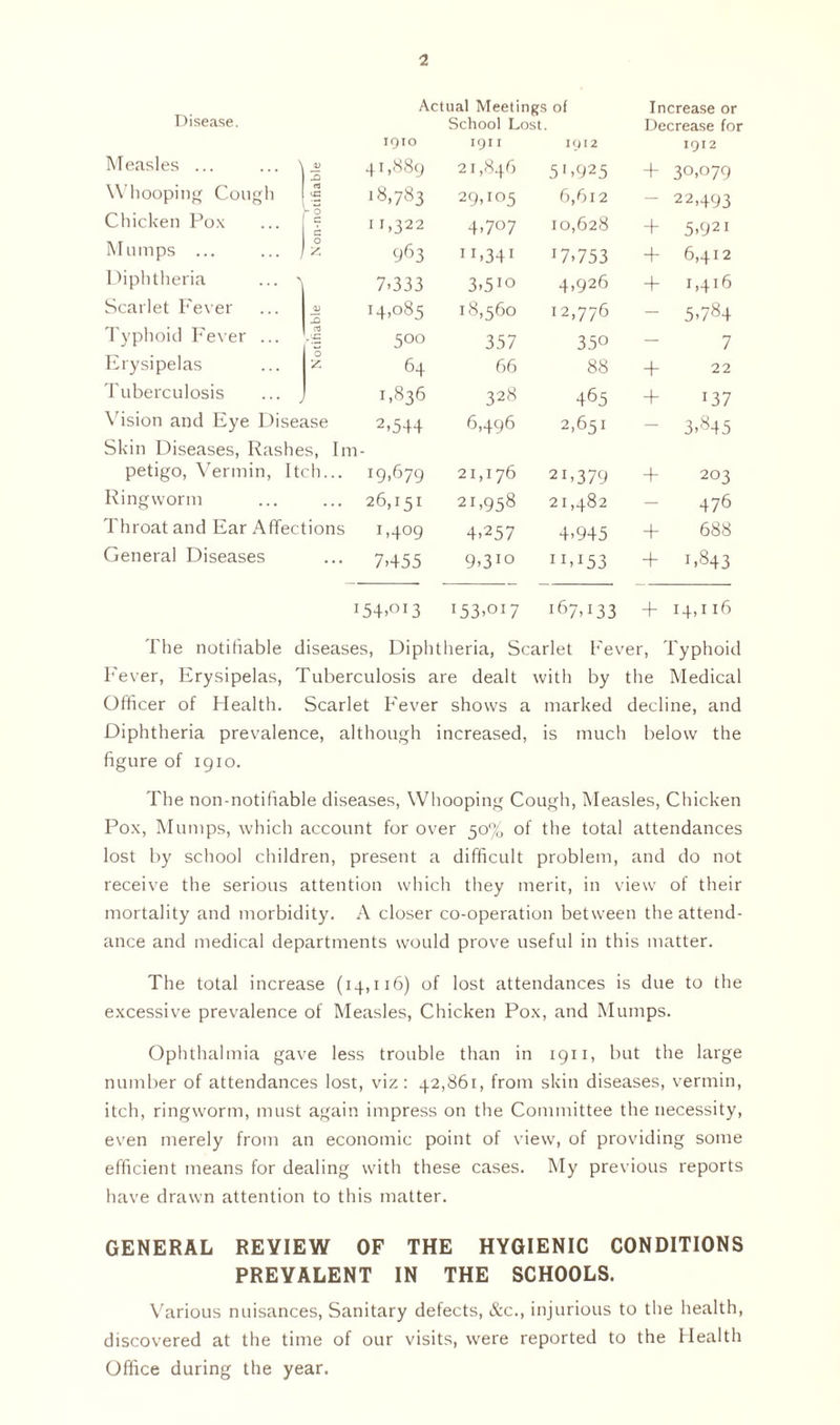 Actual Meetings of Increase or Disease. School Lost Decrease for IQIO 1911 1912 IQI2 Measles ... ... ' Si 41,889 21,846 51,925 + 30,079 Whooping Cough nj cG 18,783 29,105 6,612 — 22,493 Chicken Pox C c 11,322 4,707 10,628 + 5,921 Mumps ... £ 963 II,34I 17,753 + 6,412 Diphtheria ... x 7.333 3>510 4,926 + 1,416 Scarlet Fever JJ Si 14,085 18,560 12,776 — 5,784 Typhoid Fever ... nJ ,-G 5°° 357 350 — 7 Erysipelas £ 64 66 88 + 22 Tuberculosis 1,836 328 465 + x37 Vision and Eye Disease 2.544 6,496 2,651 — 3,845 Skin Diseases, Rashes, Im petigo, Vermin, Itch... r9,679 21,176 21,379 + 203 Ringworm ... 26,151 21,958 21,482 — 476 Throat and Ear Affections 1,409 4,257 4,945 + 688 General Diseases ... 7.455 9,310 11 >153 + 1,843 1 54>OI3 r53,oi7 i67A33 + 14,116 The notifiable diseases, Diphtheria, Scarlet Fever, Typhoid Fever, Erysipelas, Tuberculosis are dealt with by the Medical Officer of Health. Scarlet F'ever shows a marked decline, and Diphtheria prevalence, although increased, is much below the figure of 1910. The non-notifiable diseases, Whooping Cough, Measles, Chicken Pox, Mumps, which account for over 50% of the total attendances lost by school children, present a difficult problem, and do not receive the serious attention which they merit, in view of their mortality and morbidity. A closer co-operation between the attend- ance and medical departments would prove useful in this matter. The total increase (14,116) of lost attendances is due to the excessive prevalence of Measles, Chicken Pox, and Mumps. Ophthalmia gave less trouble than in 1911, but the large number of attendances lost, viz: 42,861, from skin diseases, vermin, itch, ringworm, must again impress on the Committee the necessity, even merely from an economic point of view, of providing some efficient means for dealing with these cases. My previous reports have drawn attention to this matter. GENERAL REVIEW OF THE HYGIENIC CONDITIONS PREVALENT IN THE SCHOOLS. Various nuisances, Sanitary defects, &c., injurious to the health, discovered at the time of our visits, were reported to the Health Office during the year.
