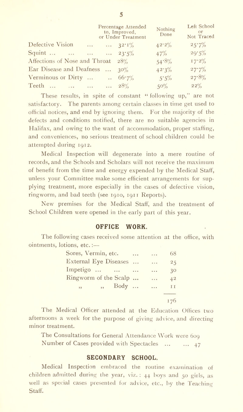 Percentage Attended to, Improved, or Under Treatment Nothing Done Left School or Not Traced Defective Vision ... 32-1% 42-2% 257% Squint ... ••• 23-5% 47% 29’5% Affections of Nose and Throat 28% 54’8% iT 2% Ear Disease and Deafness ... 30% 42‘3% 277% Verminous or Dirty .. .. 667% 5’5% 27-8% Teeth ... ... 28% 5°% 22% These results, in spite of constant “ following up,” are not satisfactory. The parents among certain classes in time get used to official notices, and end by ignoring them. For the majority of the defects and conditions notified, there are no suitable agencies in Halifax, and owing to the want of accommodation, proper staffing, and conveniences, no serious treatment of school children could be attempted during 1912. Medical Inspection will degenerate into a mere routine of records, and the Schools and Scholars will not receive the maximum of benefit from the time and energy expended by the Medical Staff, unless your Committee make some efficient arrangements for sup- plying treatment, more especially in the cases of defective vision, ringworm, and bad teeth (see 1910, 1911 Reports). New premises for the Medical Staff', and the treatment of School Children were opened in the early part of this year. OFFICE WORK. The following cases received some attention at the office, with ointments, lotions, etc.:— Sores, Vermin, etc. 68 External Eye Diseases ... 25 Impetigo ... 30 Ringworm of the Scalp ... 42 „ „ Body ... 11 176 The Medical Officer attended at the Education Offices two afternoons a week for the purpose of giving advice, and directing minor treatment. The Consultations for General Attendance Work were 609 Number of Cases provided with Spectacles ... ... 47 SECONDARY SCHOOL. Medical Inspection embraced the routine examination of children admitted during the year, viz. : 44 boys and 50 girls, as well as special cases presented for advice, etc., by the Teaching Staff.
