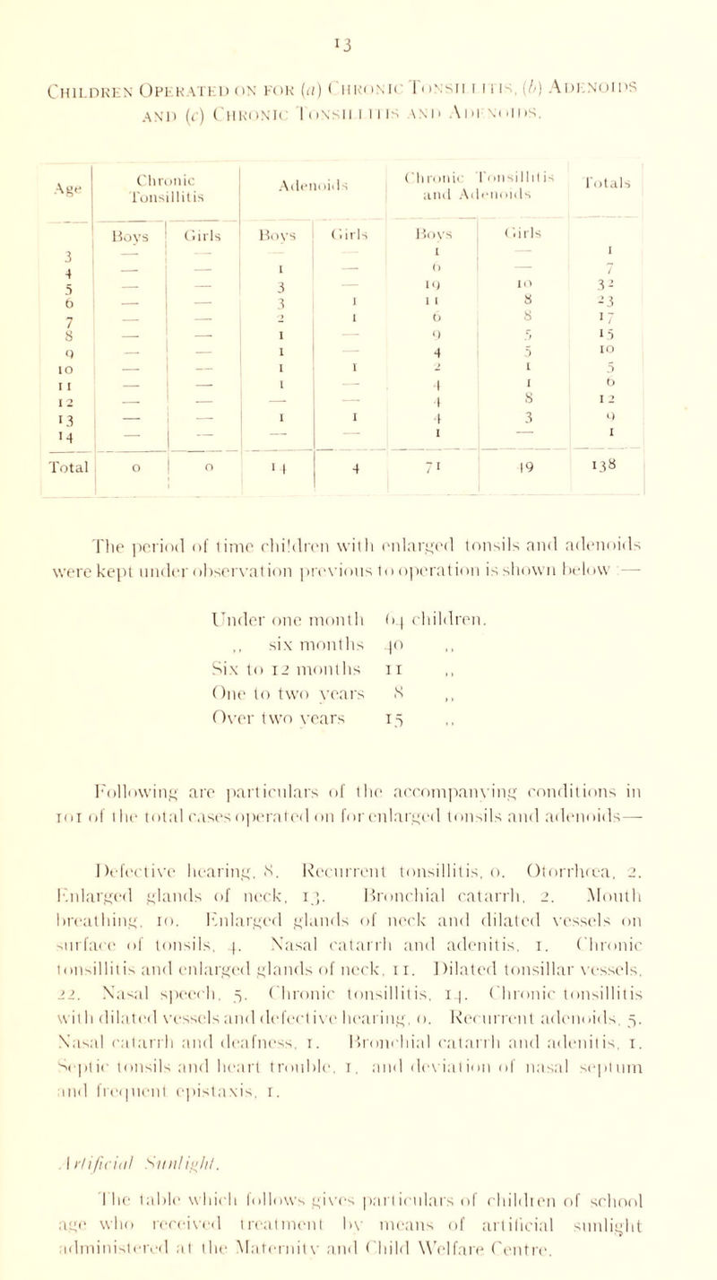 *3 Children Operated on for (a) Chronic Ionsii i ms, ({>) Adenoids and (c) Chronic 1 <ansii.i it is \nd Adex< >ii>s, Age Chronic Tonsillitis Adenoids Chronic and At I'onsillit is enoids Totals 3 Boys Girls Boys (1 iris Boys 1 ('.iris I 4 — l 6 — 7 5 — — 3 — IQ IO 32 — — 3 1 1 I 8 23 — — 2 1 6 8 1 7 8 — — I — 9 J 15 Q — — I — 4 5 IO IO — 1 1 2 L 5 I I — I — 4 I b I 2 — —■ — 4 8 I 2 13 — — I 1 4 3 C) m — — 1 I Total O 0 14 4 7 1 19 cc The period of lime children with enlarged tonsils and adenoids were kept under observation previous to operation is shown below — Under one month f>4 children six months 4° Six to 12 months 11 One to two years S Over two years 15 Following arc particulars of the accompanying conditions in mi of l l ie total cases operated on for enlarged tonsils and adenoids—- Defective hearing, X. Recurrent tonsillitis, o. Otorrhcca, 2. Knlarged glands of neck, 13. Bronchial catarrh, 2. Mouth breathing, 10. Enlarged glands of neck and dilated vessels on surface of tonsils, f. Xasal catarrh and adenitis, r. Chronic tonsillitis and enlarged glands of neck. 11. Dilated tonsillar vessels, 22. Nasal speech, 5. Chronic tonsillitis, 14. Chronic tonsillitis with dilated vessels and defective hearing, o. Recurrent adenoids, 5. Nasal catarrh and deafness. 1. Bronchial catarrh and adenitis, 1. Septic tonsils and heart trouble, 1, and deviation of nasal septum and frequent cpistaxis, 1. \rlificidl Sunlight. 1 he table which follows gives particulars of children of school age who received treatment by means of artificial sunlight administered at the Maternity and Child Wei fare Centre.