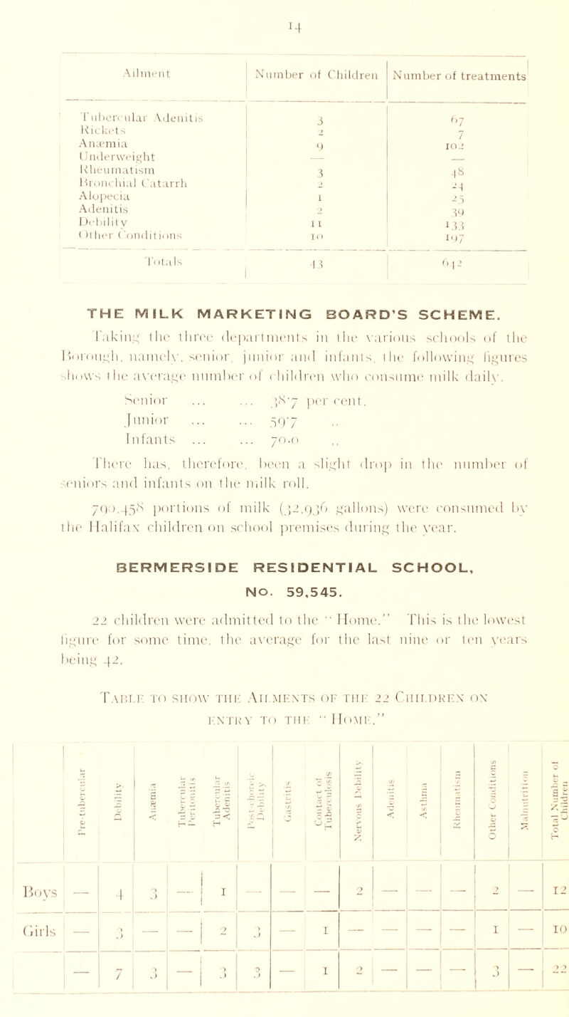 Ailment Number of Children Number of treatments Tubercular Vienitis 3 67 K icket s -s Aiuemia 9 JO J Underweight — Rheumatism 3 48 Hronchial Catarrh 2-\ Alopecia 1 - .5 Adenitis 0 39 Del 11I i 1 v 11 133 ()l her Condit ions 10 1,)7 T< )tals ■13 6 (J THE MILK MARKETING BOARD’S SCHEME. faking the three departments in the various schools of die Borough, namely, senior junior and infants, (he following figures .hows the average number ol children who consume milk daily. Senior ... ... yS'7 percent. Junior ... ... Infants ... ... 70.0 I'here has, therefore, been a slight drop in the number of seniors and infants on the milk roll. 700,45s portions of milk (32,936 gallons) were consumed by the Halifax children on school premises during the vear. BERMERSIDE RESIDENTIAL SCHOOL, No. 59,545. 22 children were admitted to the “ Home.” This is the lowest figure for some time, the average for the last nine or ten wars being 42. Table to snow Tin-: Ailments of the 22 Children on ENTRY To THE  HOME.” k HE CO n — ” c/i ft t E £ £ < 2 0 < H .ia ■l ° = b 73 1 ° 3^ • <s> u. y. >/) < Tn < J) 3 kj u. 0 Total Number of Children Boys 4 0 .) I -| 1 — — 2 — — 2 12 (lirls — O -| * 1 — — — 1 — 10 — 7 J l ^ 1 o — — — 0 J — -> 1
