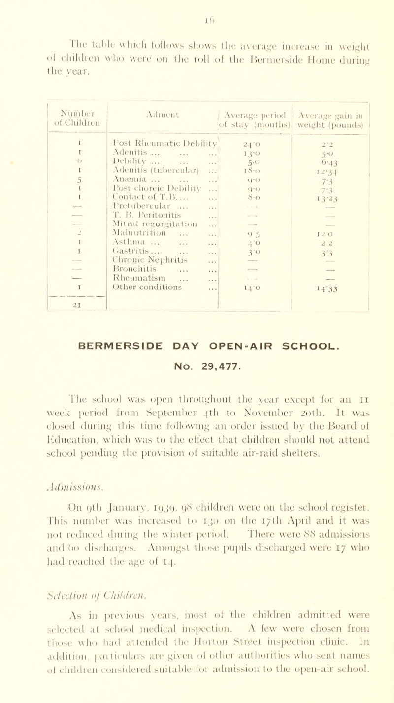 nl chikhen who were on the roll ol the Bermersicle Home during the vear. Number of Children Ailment Average period 1 of stay (months) Average gain in weight (pounds) I 1 ’ost Rheumatic J Jebilitv 2-J O , I Adenitis ... 1 pu r° 0 Debility ... 5'° 6-4 3 I Adenitis (tubercular) 18-0 1 -’3 1 5 Anaemia ... TO T 3 1 Post choreic Debilitv ... O'O 7'3 1 Contact of T.B.... 8-o 1.3-3 — Prctubercular ... — — T. B. Peritonitis — Mitral regurgitation — j .Malnutrition y'5 I 2 O i Asthma ... 40 , 2 1 Gastritis ... 30 3'3 — Chronic Nephritis — — Bronchitis — — Rheumatism — 1 Other conditions 140 13'33 21 BERMERSIDE DAY OPEN-AIR SCHOOL. No. 29,477. 1 lie school was open throughout the year except for an ii week period from September gth to November 20U1. It was closed during this time following an order issued by the Board of Education, which was to the elicct that children should not attend school pending the provision of suitable air-raid shelters. Admissions. On pth January, lyjy, y8 children were on the school register, l'liis mimbei was increased to i ;o on the 17th April and it was not reduced during the w inter period. There were 88 admissions and bo discharges. Amongst those pupils discharged were 17 who had reached the age of 14. Selection oj Children. As in previous years, most of the children admitted were selected at school medical inspection. A few were chosen from those who had attended the Horton Street inspection clinic. In addition particulars are given ol other autImi ities who sent names of children considered suitable for admission to the open-air school.