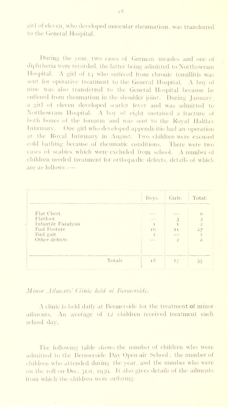 ^>'1 1,1 eleven, who developed muscular rheumatism, was transferred to the General 1 lospital. During the year, two eases of German measles and one of diphtheria were recorded, the latter being admitted to Northowram Hospital. A girl of 14 who sulfcied from chronic tonsillitis was sent for operative treatment to the General Hospital. A boy of nine was also transferred to the General Hospital because he suffered from rheumatism in the shoulder joint. During Januarv a girl of eleven developed scarlet fewer and was admitted to Northowram Hospital. A boy ol eight sustained a fiacture of both bones ol the forearm and was sent to the Royal Halifax Infirmary. One girl who developed appendicitis had an operation at the Royal Infirmary in August. Two children were excused cold bathing because of rheumatic conditions. 'There were two cases ol scabies which were excluded from school. A numbei of children needed treatment for orthopaedic defects, details of which are as follows :— I Boys. Girls. Total. Flat Chest O Flatfoot — 3 3 Infantile Paralysis I I 2 Bad Posture l6 1 1 ~7 Bad gait I — I Other defects Totals 18 17 35 Minor Ail/mills' Clinic held a l llcnin rsidc. A clinic is held dail\ at Bermcrside for the treatment of minor ailments. An average of i_' children received treatment each school dav. I lie following table shows the numbei of children who were admitted to the Beimcrside Da\ Open-air School; the number of t hildrcn who attended during the yeai. and the number who were on the roll on Dec. jist, 1949. It also gives details of the ailments from which the children were sutfering.