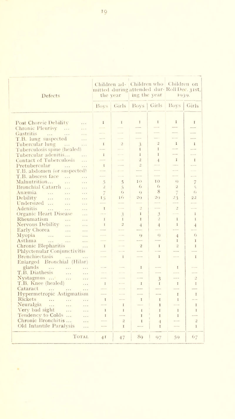 Defects t hildren ad- Children who the year ing the year Children on 1939. Boys : Girls Boys | Girls Boys | Girls Post Choreic 1 tellilitv I I T I I I Chronic Pleurisy — — — — — Gastritis — — — — — — T.B. lung suspected — — — — — Tubercular lung I -> 3 2 1 1 Tuberculosis spine (healed) — l I — — Tubercular adenitis... I I I — — Contact of Tuberculosis — 2 4 I I Pretubercular i — i — — — T.B. abdomen (or suspected'! — — — — T.B. abscess face — — — Malnutrition... 5 5 IO TO 9 7 Bronchial Catarrh ... ) .5 6 (> -) s Anaemia 7 0 9 8 7 () Debility us lf> 29 2i) 23 22 Undersized ... — — — — — Adenitis i — 2 —- 2 — Organic Heart Disease —. 3 1 3 1 Rheumatism i i I > 1 I Nervous Debility r 2 4 4 1 4 Early Chorea — — —: — — Myopia — — 9 0 4 6 Asthma — — — 1 I Chronic Blepharitis i — 2 1 I Phlyctenular Conjunctivitis — — — — — Bronchiectasis — l — I — I Enlarged Bronchial (Hilar) glands I I T.B. Diathesis — — — | — — — Nystagmus ... — — — 3 — •» T.B. Knee (healed) i — I I I I Cataract — — 1 — — Hypermetropic Astigmatism — — — — I I Rickets i I I I — Neuralgia — I — I — I Very bad sight i I I I I I Tendency to Colds ... i — I I I — Chronic Bronchitis ... — 2 I •1 1 1 — 2 Old Intantile Paralysis •— I — — 1 Total -ii | -17 89 1 97 59 07