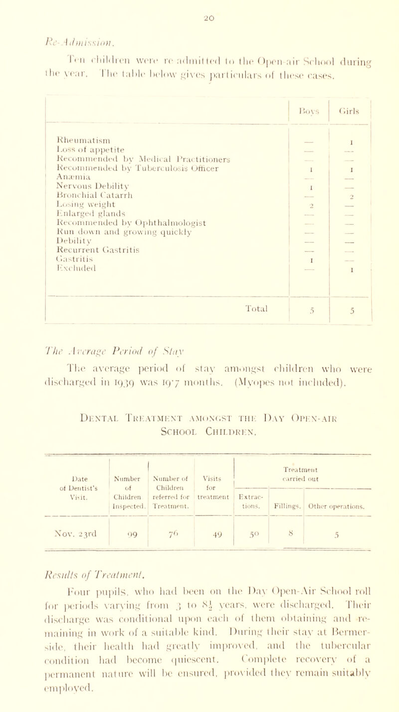 Re- ill mission. I' ii children were roadmillod lo the Open air School during 1 lie war. I he (able below gives pari iriilars of these cases. Roys Girls Rheumatism Loss of appetite Recommended bv Medical Practitioners — — Recommended bv Tuberculosis Officer 1 j Anaemia Nervous Debility 1 Bronchial Catarrh — -> Losing weight — Enlarged glands — — Recommended bv Ophthalmologist — Run down and growing quickly — — Debility — Recurrent Gastritis — Gastritis 1 Excluded I Total 5 5 The Average Period of Slay The average period of stav amongst children who were discharged in 1939 was icpj months. (Myopes not included). DkXTAI. T HI'! AT MIC NT AMONGST till I)AY OPl N-AIK School Chii.drlx. Date Number of Children Inspected. Number of Children referred for Treatment. Visits for treatment Treatment carried out Visit. Extrac- tions. Fillings. Other operations. Nov. 23rd 09 76 49 .5° 8 5 Results of Treatment. hour pupils, who had been on the Day Open-Air School roll for periods varying from 3 to N.l years, were discharged. Their discharge was conditional upon each of them obtaining and re- maining in work of a suitable kind. During their stay at Benner- side, their health had greatly improved, and the tubercular condition had become (piiescent. Complete recovery ol a permanent nature will be ensured, provided they remain suitably employed.