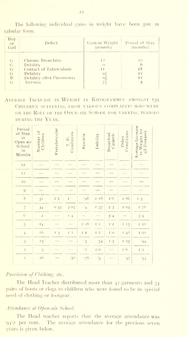tabular form. Boy or Ciirl Defect Gain in Weight (pounds) Period of Stay (months) C. Chronic Bronchitis 1 7 IO G Dehili tv <) 6 G Contact of Tuberculosis I I 18 G Debility W j 11 B Debility after Pneumonia <){ 12 G 1 Anaemia / S 5 AVFRAGF I N'CKl \S1 IN Wf.IC.IIT IN K IIOCIiAMMI S AMONGST Igq ClIM.DRKN SI ’ lTT.RING FROM VARIOUS OiMI’l \ I NTS WHO WI KI ON THK Rol l. OF IIIF OPFN-AIK Si IIOOI FOR VARYING 1’1'RIODS DURING Till Yf.VR. Period of Stay in Open air School in Months Number of Children Pretubercular T. B. Conditions Ana mia >1 <v Bronchial Catarrh Other Conditions jj £ u £ « - 3 - si j; V 'E 4T s£~ ZJ r- ^ < 12 — — — — — — — — — — — — — — IO — — — _ — — — — 9 — — - — — — ~ 8 3i I 2 I ' •c/, I • 16 i'G i',S6 ■ 3 7 34 1 '45 303 '4 '■37 2'3 2 03 .76 (> 2 — ' 4 — 5'4 I — 34 5 14 — — I ' 26 12 1'2 1 15 I 21 4 r6 <3 I • I I 2 1 2 I O I '46 I 2 I 3 r3 — — '5 '54 I '5 125 •94 2 3 — — • r 20 I '() I 2 I zO — •5r> > •5 •37 •54 Provision of Clothing, etc. The Head Teacher distributed more than 42 garments and ; j pairs of boots or clogs to children who were found 10 be in special need of clothing or footgear, Attendance at 0fen-air School. The Head teacher reports that 1110 average attendance was Q4 2 per cent. The average attendance for the previous seven vears is given below.