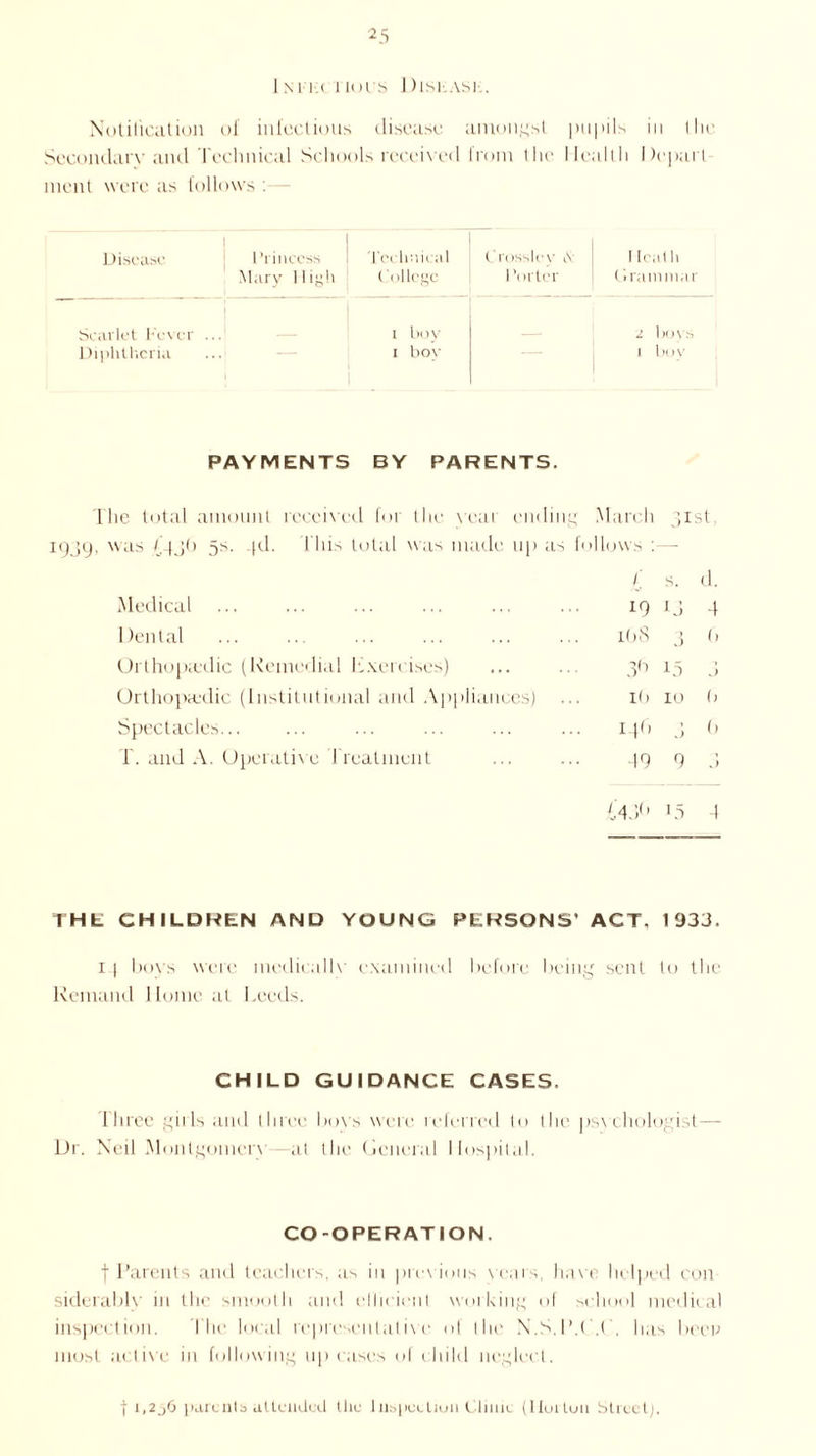 I Mil 1 lot's Diskask. Notification oi infectious disease amongst pupils in I lie Secondary and Technical Schools received from the Health Depart meat were as follows : Disease : 1 1 ’rinccss Technical Crosslev A 1 tc.it h Mary 11 igh College 1 ’orter Grammar Scarlet Fever .. l boy z bo\s Diphtheria i boy 1 111 IV PAYMENTS BY PARENTS. The total amount received for the year endini : March 3i st, 1939, was Gfjh 5s. [d. This total was made tip as follows : — 1 Medical {’ 19 s. !3 u. 4 Dental iOS 9 v) (1 Orthopaedic (Remedial hxereises) 3b 15 .» Orthopaedic (Institutional and Appliances) it) 10 (i Spectacles... iff' .) (i 1. and A. Operative Treatment 49 9 j L5 4 THE CHILDREN AND YOUNG PERSONS* ACT, 1933. i I boys were medically examined before being sent to the Remand Home at Leeds. CHILD GUIDANCE CASES. Three gills and three boys were referred to the psychologist — Dr. Neil Montgomery at the General Hospital. CO-OPERATION. f Parents and teachers, as in prev ious years, have helped con siderablv in the smooth and efficient working of school medical inspection. The local representative o[ the N.S.I’.t .( , has been most active in following up eases ol child neglect. f i,2j6 parents attended tile inspection Clinic (lluitun Street).