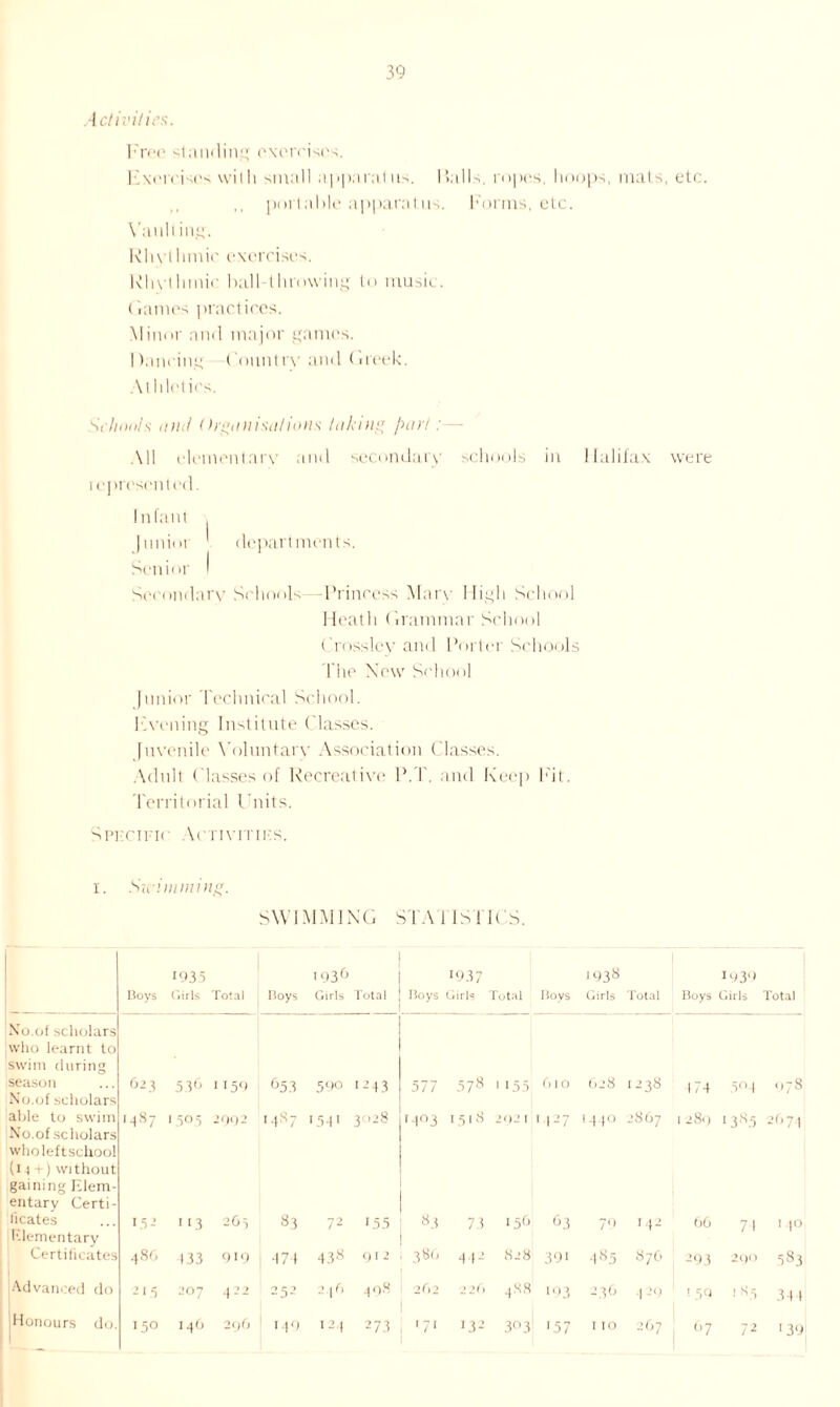 Activities. Free standing exercises. Exorcises with small appnralus. Falls, ropes, hoops, mats, etc. port aide apparatus. Forms, etc. Vault ing. Rhythmic exercises. Rhythmic hall-throwing to music. (tames practices. Minor and major games. I)nncing Country and (ireek. At hletics. Schools tin.7 <hganisations taking part: — All element arv and secondary schools in Halifax were i e presen tod. Infant Junior departments. Senior I Secondary Schools—-Princess Marv High School Heath Grammar School ( rosslcy and Porter Schools The New School Junior Technical School. Evening Institute Classes. Juvenile Voluntary Association Classes. Adult Classes of Recreative P.T. and Keep Fit. Territorial Units. Spkcifk AcnvrriFS. r. Swimming. SWIMMING S I A 1 IS 1ICS. 1935 193*2 '937 1933 '939 Boys Girls Total Boys Girls Total Boys Girls Total Bovs Girls Total Boys Girls Total No.of scholars who learnt to swim during season No.of scholars 623 536 1150 65.3 590 1243 577 573 ' '55 610 628 1238 474 504 078 able to swim No.of scholars 1487 1505 2992 14S7 '34' 3028 '4°3 15'3 2() 2 I 1427 1440 2867 128.) 133.5 2674 wholeftschool (i 4 + ) without gaining Elem- entary Certi- ficates Elementary 1.52 11.3 265 33 72 '55 33 73 156 63 70 I.}2 6G 71 140 Certificates 486 133 919 •174 433 912 386 44 2 828 391 485 876 293 290 583 Advanced do 215 207 422 252 2-1 493 2f>2 2 26 488 193 2.36 4 29 '59 1 3.5 344 Honours do. 150 146 296 'to 12.) 2 73 T7' 132 30 31 '57 I IO 267 67 72 '39