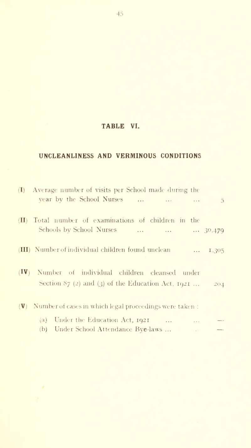 TABLE VI. UNCLEANLINESS AND VERMINOUS CONDITIONS (I) Average number of visits per School made during the year bv the School Nurses ... ... ... 5 (II) Total number of examinations of children in the Schools by School Nurses ... ... ... 30,479 III) Number of individual children found unclean ... 1,305 (IV) Number of individual children cleansed under Section S7 (-) and (3) of the Education Act. 1921 ... 204 (V) Number of cases in which legal proceedings were taken : (a) Under the Education Act, 1921 ... ... — (b) Under School Attendance Byedaws ... —