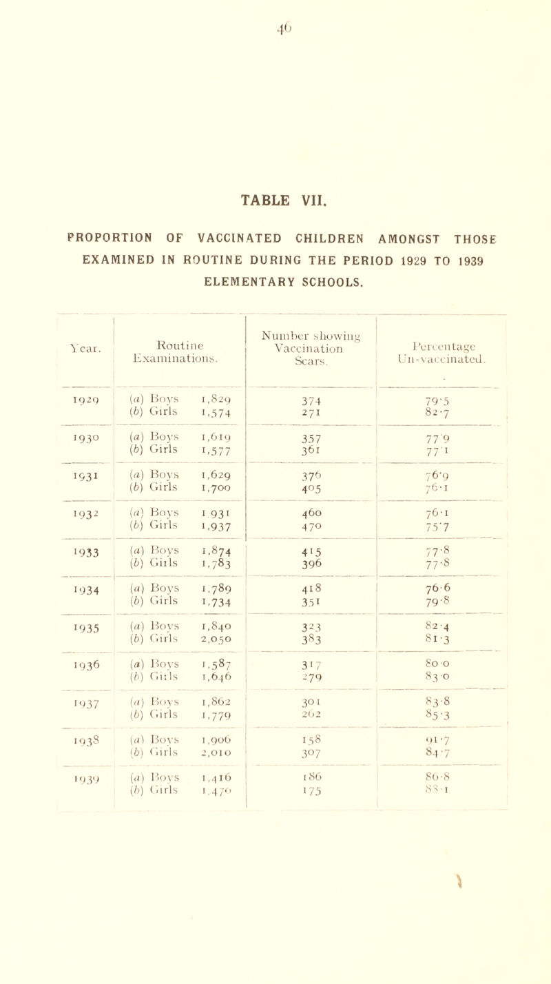 40 TABLE VII. PROPORTION OF VACCINATED CHILDREN AMONGST THOSE EXAMINED IN ROUTINE DURING THE PERIOD 1929 TO 1939 ELEMENTARY SCHOOLS. Year. Routine Examinations. Number showing Vaccination Scars. Percentage Un-vaccinatcd. 1929 (a) Boys 1,829 374 79'3 (■b) Girls '.374 271 827 1930 (a) Boys 1,619 337 77 9 (b) Girls ‘.577 361 77'i 1931 (a) Boys 1,629 376 76-9 (b) Girls 1,700 4°5 76-1 193- (a) Boys ' 93' 460 76-1 [b) Girls ‘.937 470 75’7 '933 («) Boys 1.874 415 77'8 (b) Girls 1.783 396 77 ’8 1934 (a) Boys ‘ .789 418 766 (b) Girls ‘.734 33' 79 S '935 (a) Boys 1,840 323 824 (b) Girls 2,050 383 81 3 1936 (a) Boys '.587 317 80 0 (b) Girls 1,646 279 83-0 '937 (a) Boys 1,862 301 83-8 (b) Girls 1.779 202 85-3 1038 (a) Bovs 1,906 158 917 (b) Girls 2,010 3° 7 847 1939 (<?) Bovs 1,416 i 86 8o-8 (b) Girls 1 ■ 4 7° 175 881