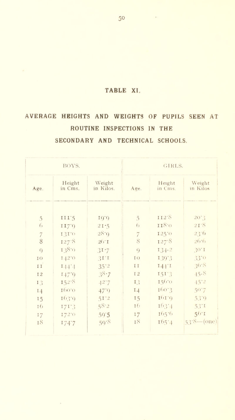 TABLE XI. AVERAGE HEIGHTS AND WEIGHTS OF PUPILS SEEN AT ROUTINE INSPECTIONS IN THE SECONDARY AND TECHNICAL SCHOOLS. BOYS. Age. Height in Cms. Weight in Kilos. 5 I1I'5 IQ-Q 6 117R) 2i-5 7 131 • f > 28-9 8 1278 20' I 0 138-0 317 10 142-0 31'T 11 1 14' 1 35 2 12 r47'9 88-7 !’> 15-8 427 14 iOO’O 47*9 15 163-9 51'2 16 I71'.’ 58-2 l7 172-0 59'5 18 1747 SO''<8 GIRLS. Age. Height in Cms. Weight in Kilos s 112-8 20-3 () Il8'o 21-8 7 125-0 25/6 8 127-8 26-6 9 T34-2 8°‘i 10 189'8 33'° IT T4 4*i 36-8 I 2 151.; 15-8 18 156*0 15'2 M 160-3 5° 7 15 1(11-9 58'9 t6 163* 1 58'i 165 6 50'i 18 165-4 58 8—(01