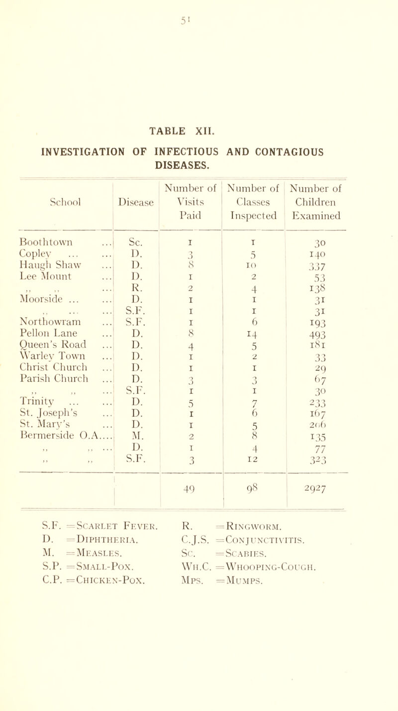 TABLE XII. INVESTIGATION OF INFECTIOUS AND CONTAGIOUS DISEASES. School Disease Number of Visits Paid Number of ; Classes Inspected Number of Children Examined Boothtown Sc. i T 30 Copley D. a 5 140 Haugh Shaw 1). 8 IO 337 Lee Mount 1). i 2 33 ) i »* • • • R. 2 4 138 Moorside ... D. i i 31 S.F. i i 31 Northowram S.F. i 6 193 Pellon Lane D. 8 14 493 Queen’s Road D. 4 5 181 Warley Town D. i 2 33 Christ Church I). i 1 29 Parish Church D. 3 3 67 ,, S.F. i 1 30 Trinity D. 5 7 2 33 St. Joseph’s D. i 6 167 St. Mary’s D. i 5 206 Bermerside O.A.... M. 2 8 135 ,, ,, ... D. I 4 77 S.F. 3 12 323 49 98 2927 S.F. = Scarlet Fever. I). — Diphtheria. M. — Measles. S.P. = Smali.-Pox. C.P. =Chicken-Pox. R. = Ringworm. C.J.S. =Conjunctivitis. Sc. = Scabies. WlI.C. = WHOO PI N G-CO U GH Mps. = Mumps.