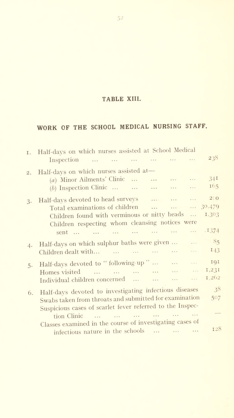 TABLE XIII. WORK OF THE SCHOOL MEDICAL NURSING STAFF. 1. Half-days on which nurses assisted at School Medical Inspection ... ... ••• ••• ••• 23o 2. Half-days on which nurses assisted at— (a) Minor Ailments’ Clinic ... ... ••• 341 (b) Inspection Clinic ... ... ••• ••• ••• I(,3 3. Half-days devoted to head surveys 2 0 Total examinations of children ... ••• 30.479 Children found with verminous or nitty heads ... i.3°3 Children respecting whom cleansing notices were sent ... ... ••• ••• r374 4. Half-days on which sulphur baths were given s5 Children dealt with I_f3 5. Half-davs devoted to “ following-up ” 191 Homes visited ... ••• •••  I'2jI Individual children concerned 1.202 6. Half-days devoted to investigating infectious diseases 3s Swabs taken from throats and submitted for examination 5°7 Suspicious cases of scarlet fever referred to the Inspec- tion Clinic Classes examined in the course of investigating cases ol infectious nature in the schools