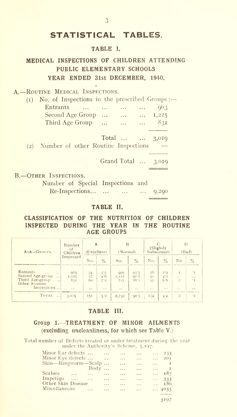 STATISTICAL TABLES. TABLE I. MEDICAL INSPECTIONS OF CHILDREN ATTENDING PUBLIC ELEMENTARY SCHOOLS YEAR ENDED 31st DECEMBER, 1940. A.—Routine Medicai. Inspections. (i) No. of Inspections in the prescribed Groups :— Entrants ... ... ... ... 903 Second Age Group ... ... ... 1,225 Third Age Group ... ... ... 831 Total 3,019 (2) Number of other Routine Inspections Grand Total ... 3,019 B.—Other Inspections. Number of Special Inspections and Re-Inspections 9,290 TABLE II. CLASSIFICATION OF THE NUTRITION OF CHILDREN INSPECTED DURING THE YEAR IN THE ROUTINE AGE GROUPS Age—Groups Number ot Children Inspected A (Excellent) B (Normal) C (Slightly Subnormal) ' D (Bad) No. % No. 0/ /o No. 0/ /o No ! % Entrants 963 34 3'5 900 93‘5 28 2-9 1 ; 1 Second Age-group .. 1,225 57 4*6 1,117 91-2 5' 4'2 Third Age-group 60 72 7 ■ 5 S6'i 55 6 6 2 ' *i Other Routine inspections ... ... Totai. ... 3.019 ■51 5° 2,732 90-5 134 4'4 2 ! ’i 1 TABLE III. Group 1.—TREATMENT OF MINOR AILMENTS (excluding uncleanliness, for which see Table V.) Total number of Defects treated or under treatment during the year under the Authority’s Scheme, 5,107. Minor Ear defects ... ••• 233 Minor Eye defects ... 201 Skin—Ringworm—Scalp ... I Body ... . . . I Scabies ... 187 Impetigo ■ 333 Other Skin Disease 186 Miscellaneous ... ... 4055 5197