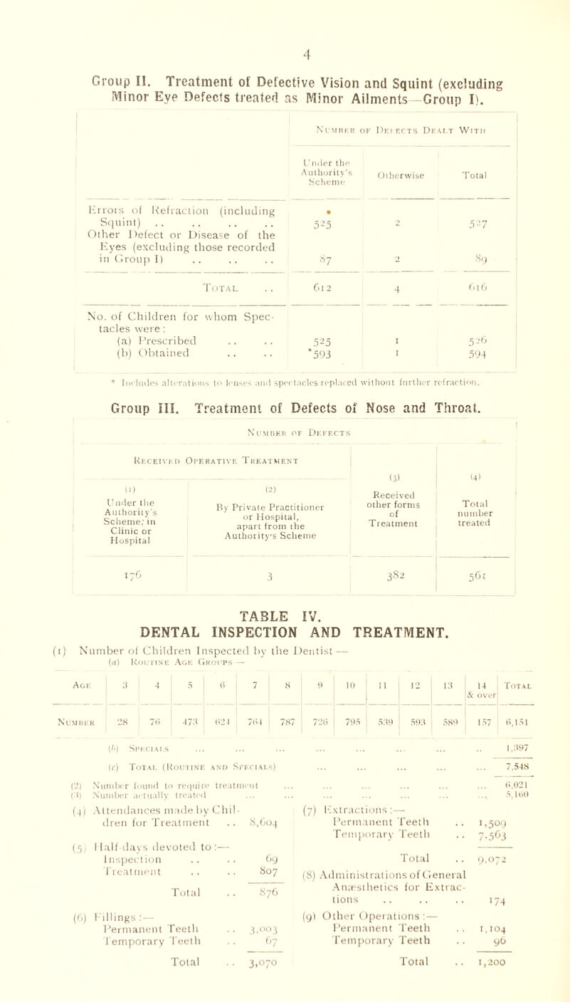 Group II. Treatment ol Defective Vision and Squint (excluding Minor Eye Defects treated as Minor Ailments—Group I). Number of Defects Dealt With Under the Authority’s Scheme Oiherwise Total Errors of Refraction (including Squint) Other Defect or Disease of the Eyes (excluding those recorded in Group I) • 525 87 0 527 89 Total Cl 2 4 r,i6 No. of Children for whom Spec- tacles were : (a) Prescribed .725 I 526 (b) Obtained *593 I 594 * Includes alterations to lenses and spectacles replaced without further refraction. Group III. Treatment of Defects of Nose and Throat. Number of Defects Received Operative Treatment (i) (2) Underthe Authority's Scheme; in Clinic or Hospital By Private Practitioner or Hospital, apart from the Authority's Scheme 176 3 <3) (4) Received other forms Total of number Treatment treated 3S2 TABLE IV. DENTAL INSPECTION AND TREATMENT. (1) Number of Children Inspected by the Dentist — («) Routine Age Groups — Age 3 4 5 6 7 i 8 9 10 1 11 12 j 13 14 & over Total Number 28 78 473 824 784 787 726 795 589 598 589 157 8,151 (/>) Specials ... ... ... ... ... ... ... .. 1,397 (r) Total (Routine and Specials) ... ... ... ... ... 7.548 (2) Number found to require treatmi (8) Number actually treated •lit 8,021 .... 5,180 (4) Attendances made by Chil- (7) Extractions:— dren for Treatment (5) Half-days devoted to:— Inspection 8,604 Permanent Teeth Temporary 'Teeth 1,509 7-563 69 Total 9,072 Treatment 807 (8) Administrations of General Total 876 Anaesthetics for Extrac- tions ‘74 (6) Fillings :— Permanent Teeth 3.00 3 (9) Other Operations :— Permanent Teeth I, IO4 Temporary Teeth 67 Temporary Teeth 96 Total 3>°7° Total 1,200