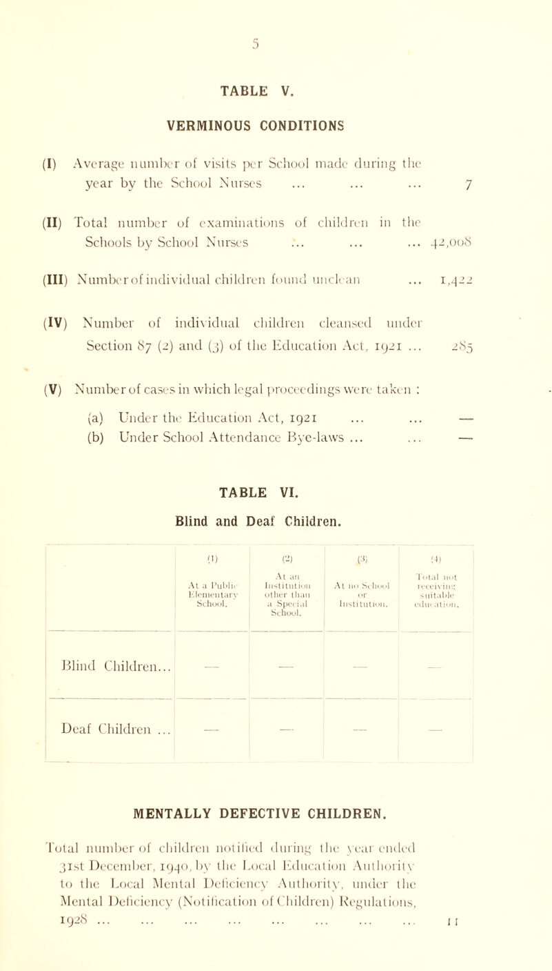 TABLE V. VERMINOUS CONDITIONS (I) Average number of visits per School made during the year by the School Nurses ... ... ... 7 (H) Total number of examinations of children in the Schools by School Nurses ... ... ... 42,008 (III) Number of individual children found unclean ... 1,422 (IV) Number of individual children cleansed under Section 87 (2) and (3) of the Education Act, 1921 ... 285 (V) Number of cases in which legal proceedings were taken : (a) Under the Education Act, 1921 ... ... — (b) Under School Attendance Bye-laws ... ... — TABLE VI. Blind and Deaf Children. (i) (2) (2; (4) At a Public Elementary | School. At an Institution other than a Special School. At no School or Institution. Total not receiving suitable education. Blind Children... — — — - - Deaf Children ... — — — — MENTALLY DEFECTIVE CHILDREN. Total number of children notified during the year ended 31st December. 1940, by the Local Education Authority to the Local Mental Deficiency Authority, under the Mental Deficiency (Notification of Children) Regulations,