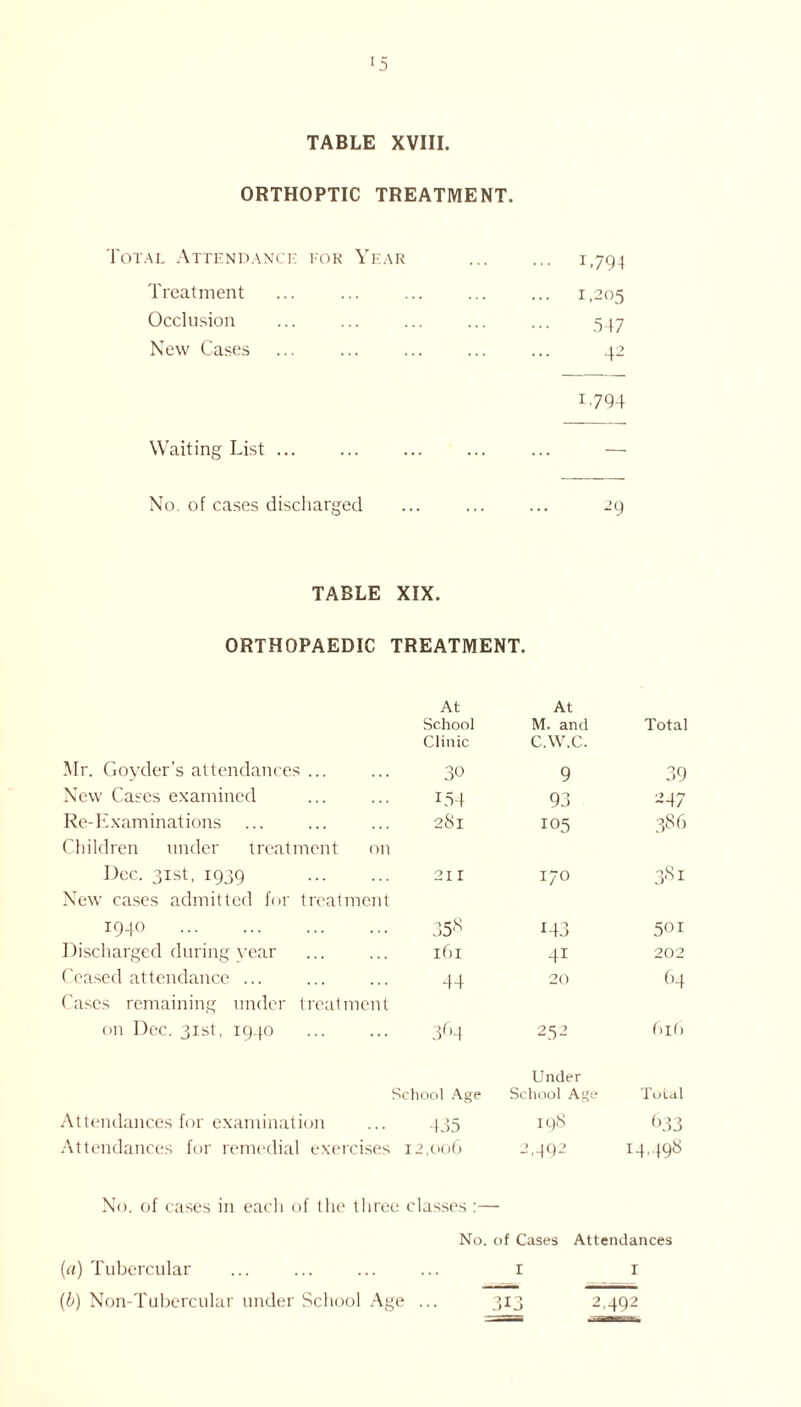 TABLE XVIII. ORTHOPTIC TREATMENT. 1.794 1.205 547 42 1794 Waiting List ... ... ... ... ... — Total Attendance for Year Treatment Occlusion New Cases No. of cases discharged ... ... ... 29 TABLE XIX. ORTHOPAEDIC TREATMENT. At At School M. and Total Clinic c.w.c. Mr. Goyder’s attendances ... 30 9 39 New Cases examined L54 93 247 Re-Examinations 281 105 386 Children under treatment on Dec. 31st, 1939 211 I/O 38l New cases admitted for treatment 1940 358 143 501 Discharged during year 161 4i 202 Ceased attendance ... 44 20 64 Cases remaining under treatment on Dec. 31st, 1940 3r>4 252 616 Under School Age School Age Total Attendances for examination 435 198 933 Attendances for remedial exercises 12,006 2,492 14,498 No. of cases in each of the three classes :— No. of Cases Attendances (a) Tubercular ... ... ... ... 1 r (l>) Non-Tubercular under School Age ... 313 2,492