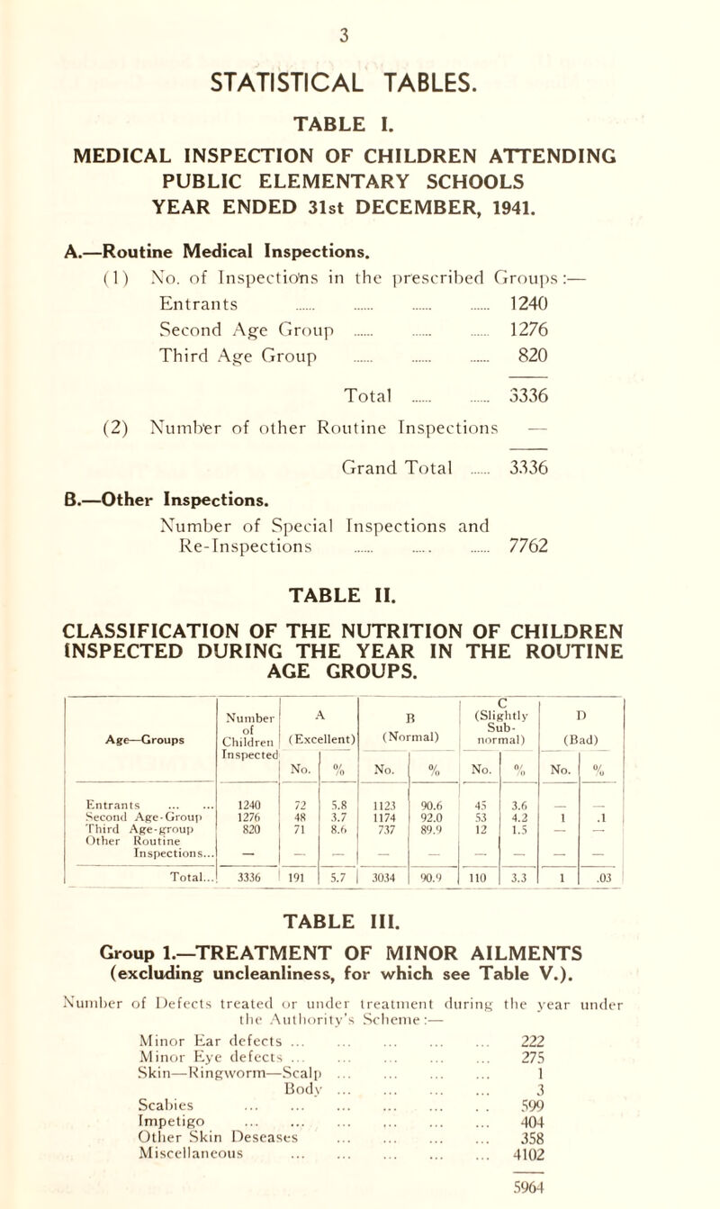 STATISTICAL TABLES. TABLE I. MEDICAL INSPECTION OF CHILDREN ATTENDING PUBLIC ELEMENTARY SCHOOLS YEAR ENDED 31st DECEMBER, 1941. A.—Routine Medical Inspections. (1) No. of Inspectio'ns in the prescribed Groups:— Entrants 1240 Second Age Group 1276 Third Age Group 820 Total 3336 (2) Number of other Routine Inspections Grand Total 3336 B.—Other Inspections. Number of Special Inspections and Re-Inspections 7762 TABLE II. CLASSIFICATION OF THE NUTRITION OF CHILDREN INSPECTED DURING THE YEAR IN THE ROUTINE AGE GROUPS. Age—Groups Number of Children Inspected A (Excellent) B (Normal) C (Slightly Sub- normal) D (Bad) No. 0/ /o No. 0/ /o No. 0/ /o No. 0/ /0 Entrants 1240 72 3.8 1123 90.6 45 3.6 Second Age Group 1276 48 3.7 1174 92.0 53 4.2 1 .1 Third Age-group 820 71 8.6 737 89.9 12 1.5 — — Other Routine Inspections... — — — — — — — — — Total... 3336 191 5.7 3034 90.9 110 3.3 1 .03 TABLE III. Group 1.—TREATMENT OF MINOR AILMENTS (excluding uncleanliness, for which see Table V.). Number of Defects treated or under treatment during the year under the Authority’s Scheme:— Minor Ear defects 222 Minor Eye defects 275 Skin—Ringworm—Seal p 1 Body 3 Scabies 599 Impetigo 404 Other Skin Deseases 358 Miscellaneous 4102 5964