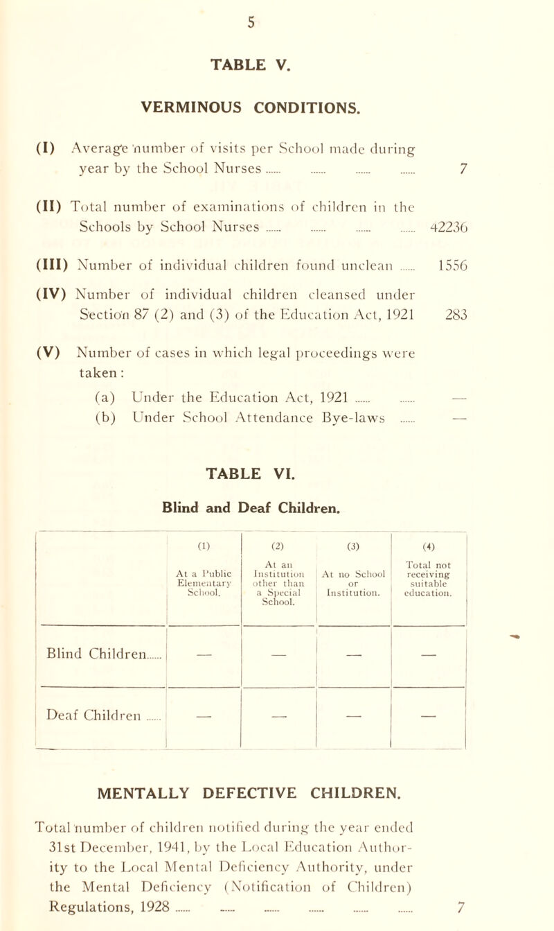 TABLE V. VERMINOUS CONDITIONS. (I) Average number of visits per School made during year by the School Nurses 7 (II) Total number of examinations of children in the Schools by School Nurses 42236 (III) Number of individual children found unclean 1556 (IV) Number of individual children cleansed under Section 87 (2) and (3) of the Education Act, 1921 283 (V) Number of cases in which legal proceedings were taken: (a) Under the Education Act, 1921 (b) Under School Attendance Bye-laws TABLE VI. Blind and Deaf Children. (i) (2) (3) (4) At a Public Elementary School. At an Institution other than a Special School. At no School or Institution. Total not receiving suitable education. Blind Children — — Deaf Children — — — — MENTALLY DEFECTIVE CHILDREN. Total number of children notified during the year ended 31st December, 1941, by the Local Education Author- ity to the Local Mental Deficiency Authority, under the Mental Deficiency (Notification of Children) Regulations, 1928 7