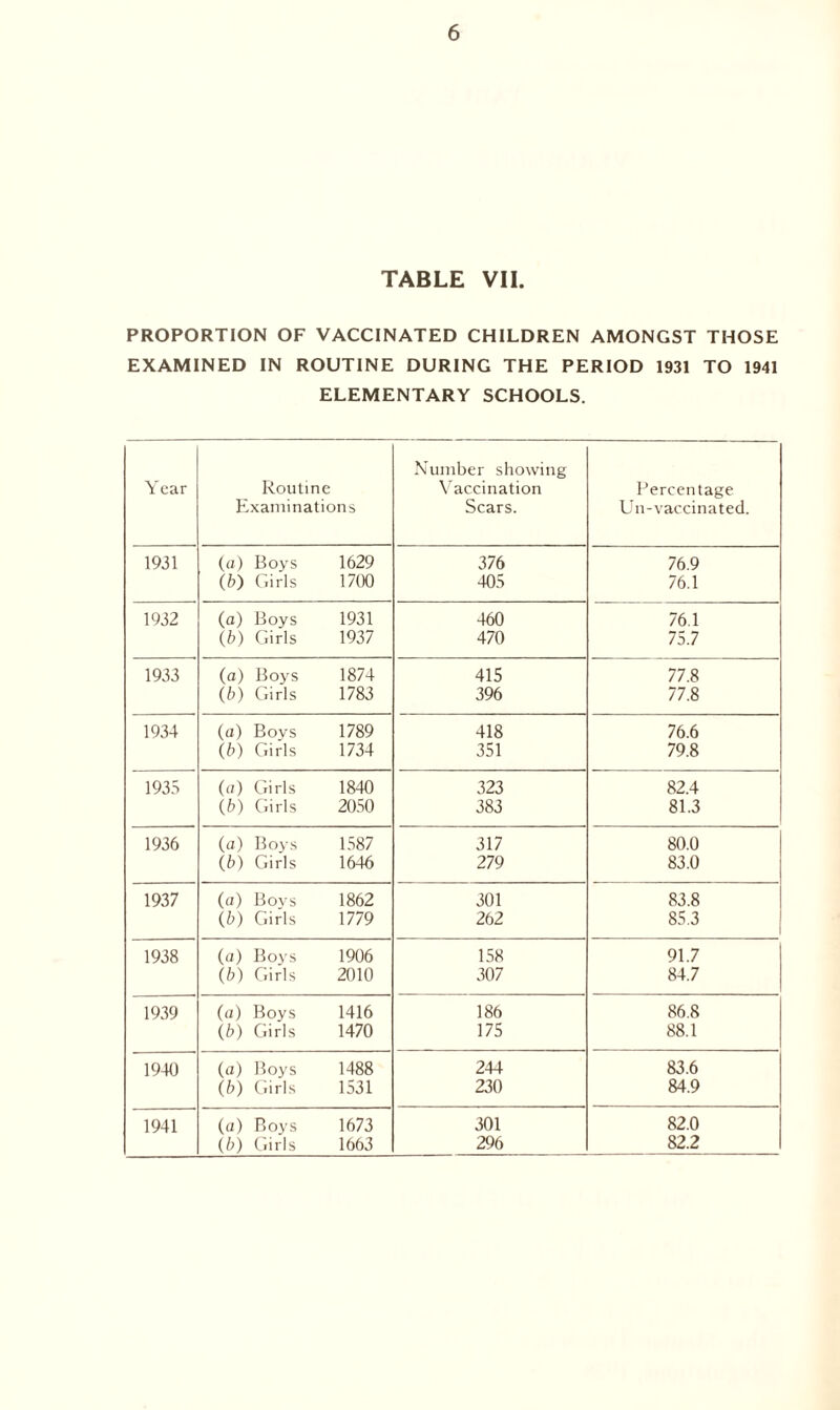 TABLE VII. PROPORTION OF VACCINATED CHILDREN AMONGST THOSE EXAMINED IN ROUTINE DURING THE PERIOD 1931 TO 1941 ELEMENTARY SCHOOLS. Year Routine Examinations Number showing Vaccination Scars. Percentage Un-vaccinated. 1931 (a) Boys 1629 376 76.9 (b) Girls 1700 405 76.1 1932 (a) Boys 1931 460 76.1 (b) Girls 1937 470 75.7 1933 (a) Boys 1874 415 77.8 (b) Girls 1783 396 77.8 1934 (a) Bovs 1789 418 76.6 (b) Girls 1734 351 79.8 1933 (a) Girls 1840 323 82.4 (b) Girls 2050 383 81.3 1936 (a) Boys 1587 317 80.0 (b) Girls 1646 279 83.0 1937 (a) Bovs 1862 301 83.8 (b) Girls 1779 262 85.3 1938 (a) Boys 1906 158 91.7 (b) Girls 2010 307 84.7 1939 (a) Boys 1416 186 86.8 (b) Girls 1470 175 88.1 1940 (a) Boys 1488 244 83.6 (b) Girls 1531 230 84.9 1941 (a) Boys 1673 301 82.0 (6) Girls 1663 296 82.2