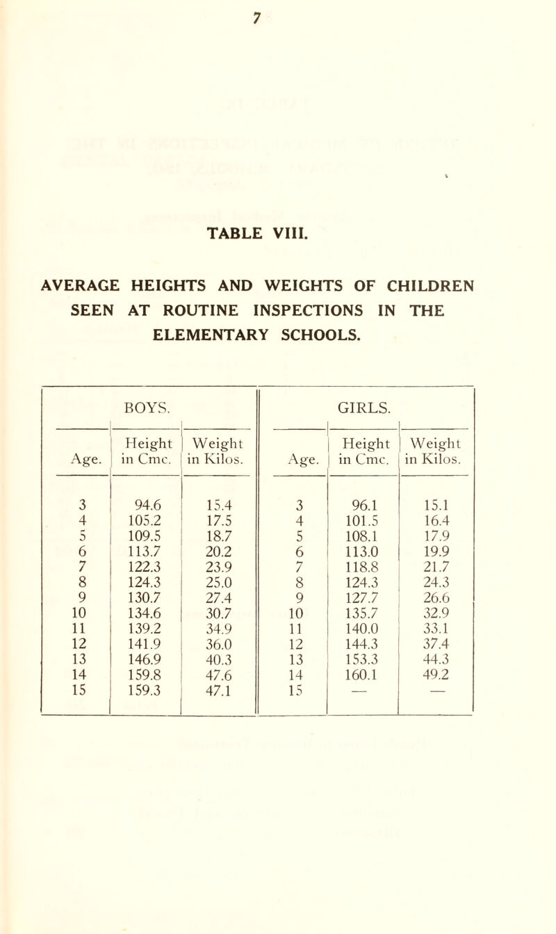 TABLE VIII. AVERAGE HEIGHTS AND WEIGHTS OF CHILDREN SEEN AT ROUTINE INSPECTIONS IN THE ELEMENTARY SCHOOLS. BOYS. GIRLS. Age. Height in Cmc. Weight in Kilos. Age. Height in Cmc. Weight in Kilos. 3 94.6 15.4 3 96.1 15.1 4 105.2 17.5 4 101.5 16.4 5 109.5 18.7 5 108.1 17.9 6 113.7 20.2 6 113.0 19.9 7 122.3 23.9 7 118.8 21.7 8 124.3 25.0 8 124.3 24.3 9 130.7 27.4 9 127.7 26.6 10 134.6 30.7 10 135.7 32.9 11 139.2 34.9 11 140.0 33.1 12 141.9 36.0 12 144.3 37.4 13 146.9 40.3 13 153.3 44.3 14 159.8 47.6 14 160.1 49.2 15 159.3 47.1 15 — —