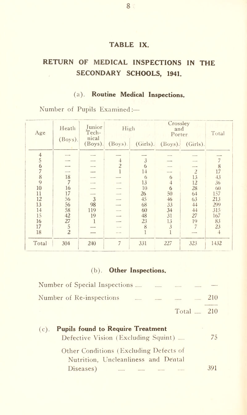 TABLE IX. RETURN OF MEDICAL INSPECTIONS IN THE SECONDARY SCHOOLS, 1941. (a). Routine Medical Inspections. Number of Pupils Examined:— Age Heath (Boys). Junior Tech- nical (Boys). High (Boys). (Girls). Crossley and Porter (Boys).1 (Girls). Total 4 5 — _ 4 3 — — 7 6 — — 2 6 — — 8 7 — — 1 14 — 2 17 8 18 — — 6 6 13 43 9 7 — — 13 4 12 36 10 16 — — 10 6 28 60 11 17 — — 26 50 64 157 12 56 3 — 45 46 63 213 13 56 98 — 68 33 44 299 14 58 119 — 60 34 44 315 15 42 19 — 48 31 27 167 16 27 1 — 23 13 19 83 17 5 — 8 3 7 23 18 2 — — 1 1 — 4 Total 304 240 7 331 227 323 1432 (b). Other Inspections. Number of Special Inspections — Number of Re-inspections 210 Total 210 (c). Pupils found to Require Treatment Defective Vision (Excluding Squint) 75 Other Conditions (Excluding Defects of Nutrition, Uncleanliness and Dental Diseases) 391