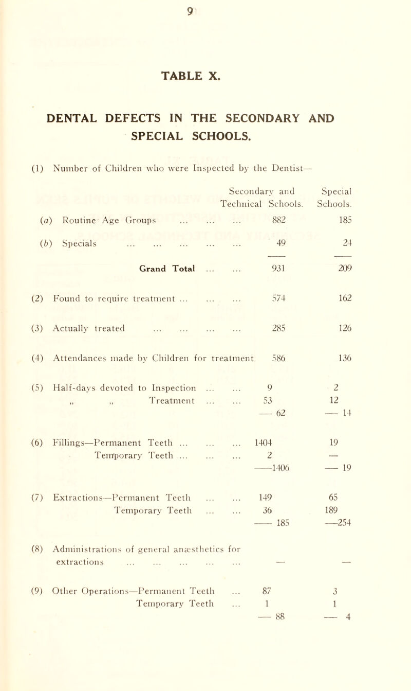 TABLE X. DENTAL DEFECTS IN THE SECONDARY AND SPECIAL SCHOOLS. (1) Number of Children who were Inspected by the Dentist— Secondary and Technical Schools. Special Schools. (a) Routine Age Groups 882 185 (b) Specials 49 24 Grand Total 931 209 (2) Found to require treatment ... 574 162 (3) Actually treated 285 126 (4) Attendances made by Children for treatment 586 136 (5) Half-days devoted to Inspection 9 2 „ „ Treatment 53 12 — 62 — 14 (6) Fillings—Permanent Teeth 1404 19 Temporary Teeth 2 — 1406 — 19 (7) Extractions—Permanent Teeth 149 65 Temporary Teeth 36 189 - 185 —254 (8) Administrations of general anaesthetics for extractions — — (9) Other Operations—Permanent Teeth 87 3 Temporary Teeth 1 1 — 88 — 4