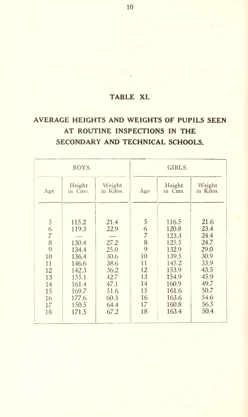 TABLE XI. AVERAGE HEIGHTS AND WEIGHTS OF PUPILS SEEN AT ROUTINE INSPECTIONS IN THE SECONDARY AND TECHNICAL SCHOOLS. BOYS. GIRLS. Age Height in Cms. Weight in Kilos. Age Height in Cms. Weight in Kilos. 5 115.2 21.4 5 116.5 21.6 6 119.3 22.9 6 120.8 23.4 7 — — 7 123.3 24.4 8 130.4 27.2 8 125.5 24.7 9 134.4 25.0 9 132.9 29.0 10 136.4 30.6 10 139.5 30.9 11 146.6 38.6 11 145.2 33.9 12 142.3 36.2 12 153.9 43.5 13 155.1 42.7 13 154.9 45.9 14 161.4 47.1 14 160.9 49.7 15 169.7 51.6 15 161.6 50.7 16 177.6 60.3 16 163.6 54.6 17 150.5 64.4 17 160.8 56.5 18 171.5 67.2 18 163.4 50.4