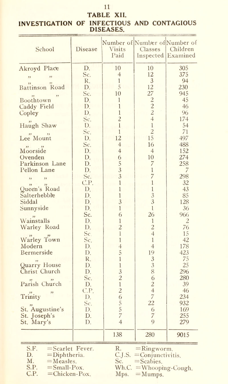 TABLE XII. INVESTIGATION OF INFECTIOUS AND CONTAGIOUS DISEASES. School Disease Slumber of Visits Paid Number of Classes Inspected Number of Children Examined Akroyd Place D. 10 10 305 Sc. 4 12 375 R. 1 3 94 Battinson Road D. 5 12 230 Sc. 10 27 945 Boothtown D. 1 2 45 Caddy Field D 1 2 46 Copley D. 1 2 96 Sc. 2 4 174 Haugh Shaw D. 1 1 54 Sc. 1 2 71 Lee Mount D. 12 15 497 Sc. 4 16 488 Moorside D. 4 4 152 Ovenden D. 6 10 274 Parkinson Lane D. 5 7 258 Pellon Lane D. 3 1 7 yy >> Sc. 3 7 298 yy yy C.P. 1 1 32 Queen's Road D. 1 1 43 Salterhebble D. 1 3 85 Siddal D. 3 3 128 Sunnyside D. 1 l 36 yy Sc. 6 26 966 Wainstalls D. 1 1 2 Warley Road D. 2 2 76 yy yy Sc 1 4 15 Warley Town Sc. 1 1 42 Modern D. 4 4 178 Bermerside D. 5 19 423 yy R. 1 3 75 Quarry House D. 1 3 25 Christ Church D. 3 8 296 yy yy Sc. 2 6 280 Parish Church D. 1 2 39 yy yy C.P. 2 4 46 Trinity 1). 6 7 234 yy Sc. 5 22 932 St. Augustine’s D. 5 6 169 St. Joseph’s St. Mary’s D. 7 7 255 D. 4 9 279 138 280 9015 S.F. ^Scarlet Fever. R. =Ringworm. D. = Diphtheria. C.J.S. — Conjunctivitis. M. = Measles. Sc. ^Scabies. S.P. = Small-Pox. Wh.C. = Whooping-Co C.P. =Chicken-Pox. Mps. — Mumps.