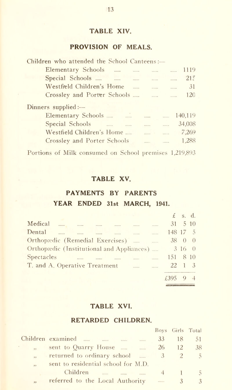 TABLE XIV. PROVISION OF MEALS. Children who attended the School Canteens Elementary Schools 1119 Special Schools 215 Westfield Children’s Home 31 Crosslev and Porter Schools 12G Dinners supplied :— Elementary Schools 140,119 Special Schools 34,008 Westfield Children’s Home 7,269 Crossley and Porter Schools 1,288 Portions of Milk consumed on School premises 1,219,893 TABLE XV. PAYMENTS BY PARENTS YEAR ENDED 31st MARCH, 1941. £ s. d. Medical 31 5 10 Dental 148 17 5 Orthopedic (Remedial Exercises) ... 38 0 0 Orthopedic (Institutional and Appliances) 3 16 0 Spectacles 151 8 10 T. and A. Operative Treatment 22 1 3 £395 9 4 TABLE XVI. RETARDED CHILDREN. Boys Girls Total Children examined 33 18 51 ,, sen) to Quarry House 26 12 38 ,, returned to ordinary school 3 2 5 sent to residential school for M.D. Children referred to the Local Authority 4 3 3