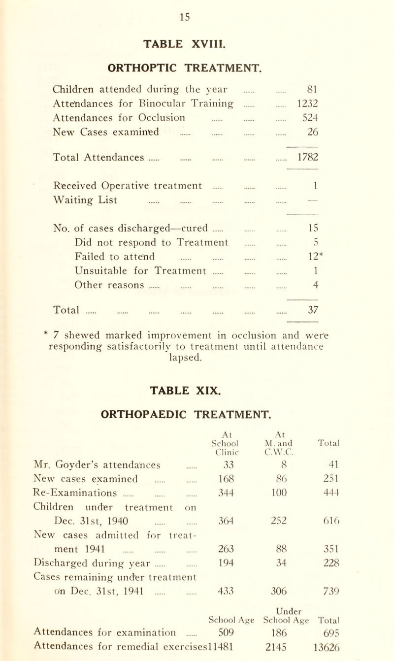 TABLE XVIII. ORTHOPTIC TREATMENT. Children attended during the year 81 Attendances for Binocular Training 1232 Attendances for Occlusion 524 New Cases examined 26 Total Attendances 1782 Received Operative treatment 1 Waiting List No. of cases discharged—cured 15 Did not respond to Treatment 5 Failed to attend 12* Unsuitable for Treatment 1 Other reasons 4 Total 37 * 7 shewed marked improvement in occlusion and were responding satisfactorily to treatment until attendance lapsed. TABLE XIX. ORTHOPAEDIC TREATMENT. At School Clinic At M. and C.W.C. Total Mr. Govder’s attendances 33 8 41 New cases examined 168 86 251 Re-Examinations Children under treatment on 344 100 444 Dec. 31st, 1940 364 252 616 New cases admitted for treat- ment 1941 263 88 351 Discharged during year Cases remaining und'er treatment 194 34 228 on Dec. 31st, 1941 433 306 739 School Age Under School Age Total Attendances for examination 509 186 695 Attendances for remedial exercisesll481 2145 13626